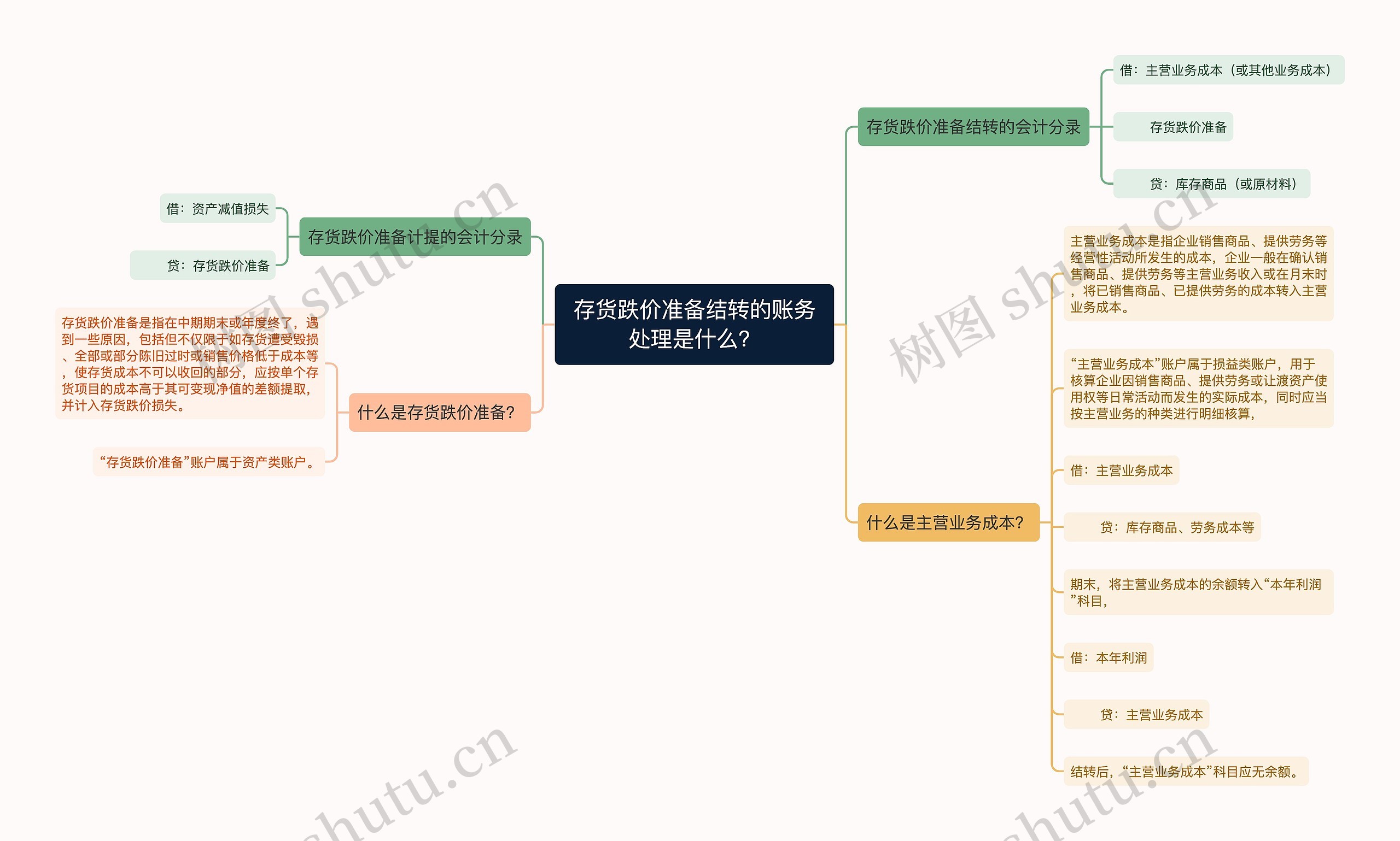 存货跌价准备结转的账务处理是什么？