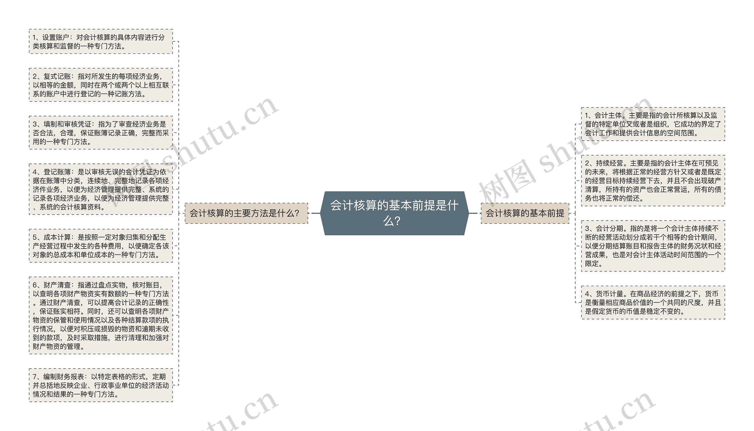 会计核算的基本前提是什么？思维导图