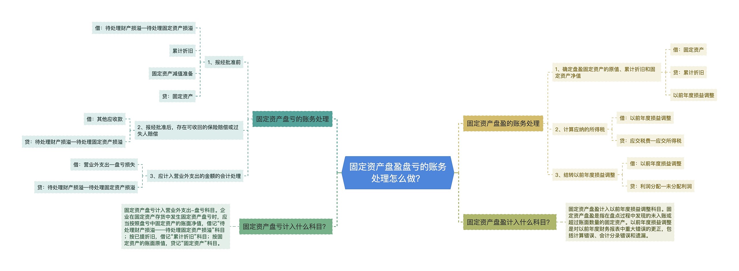 固定资产盘盈盘亏的账务处理怎么做？