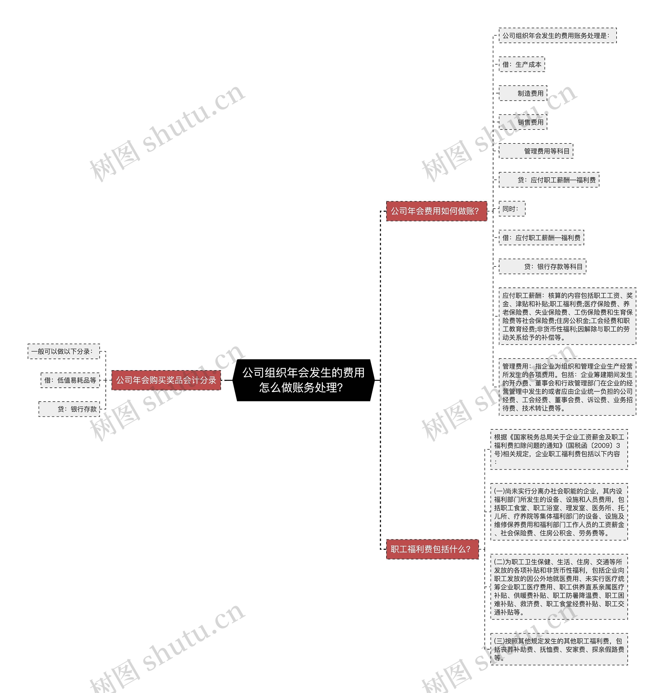 公司组织年会发生的费用怎么做账务处理？思维导图