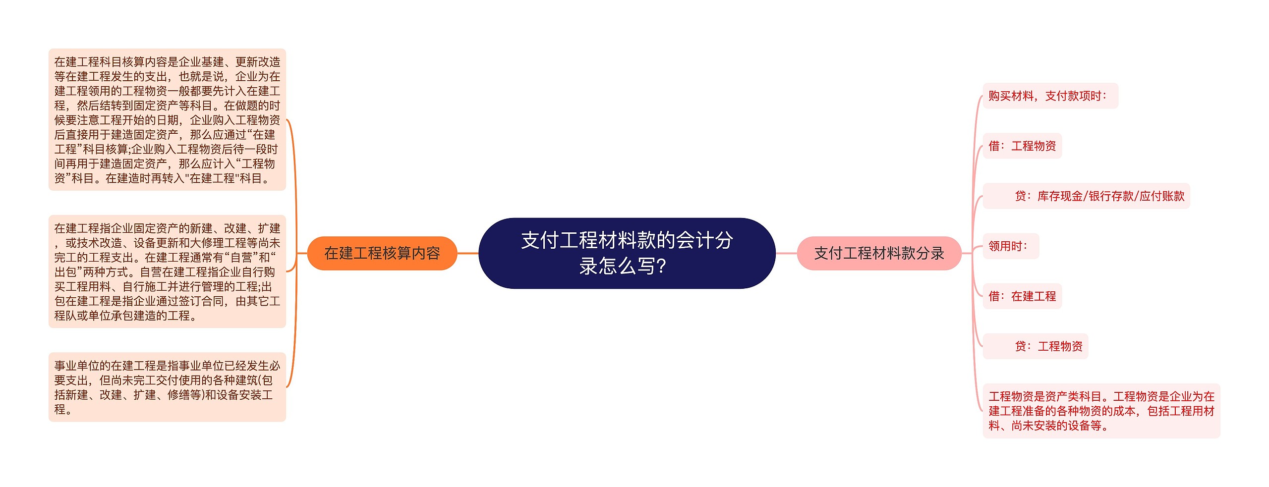 支付工程材料款的会计分录怎么写？思维导图