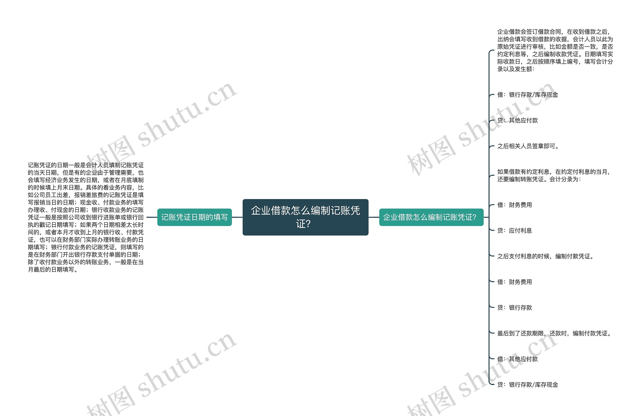 企业借款怎么编制记账凭证？