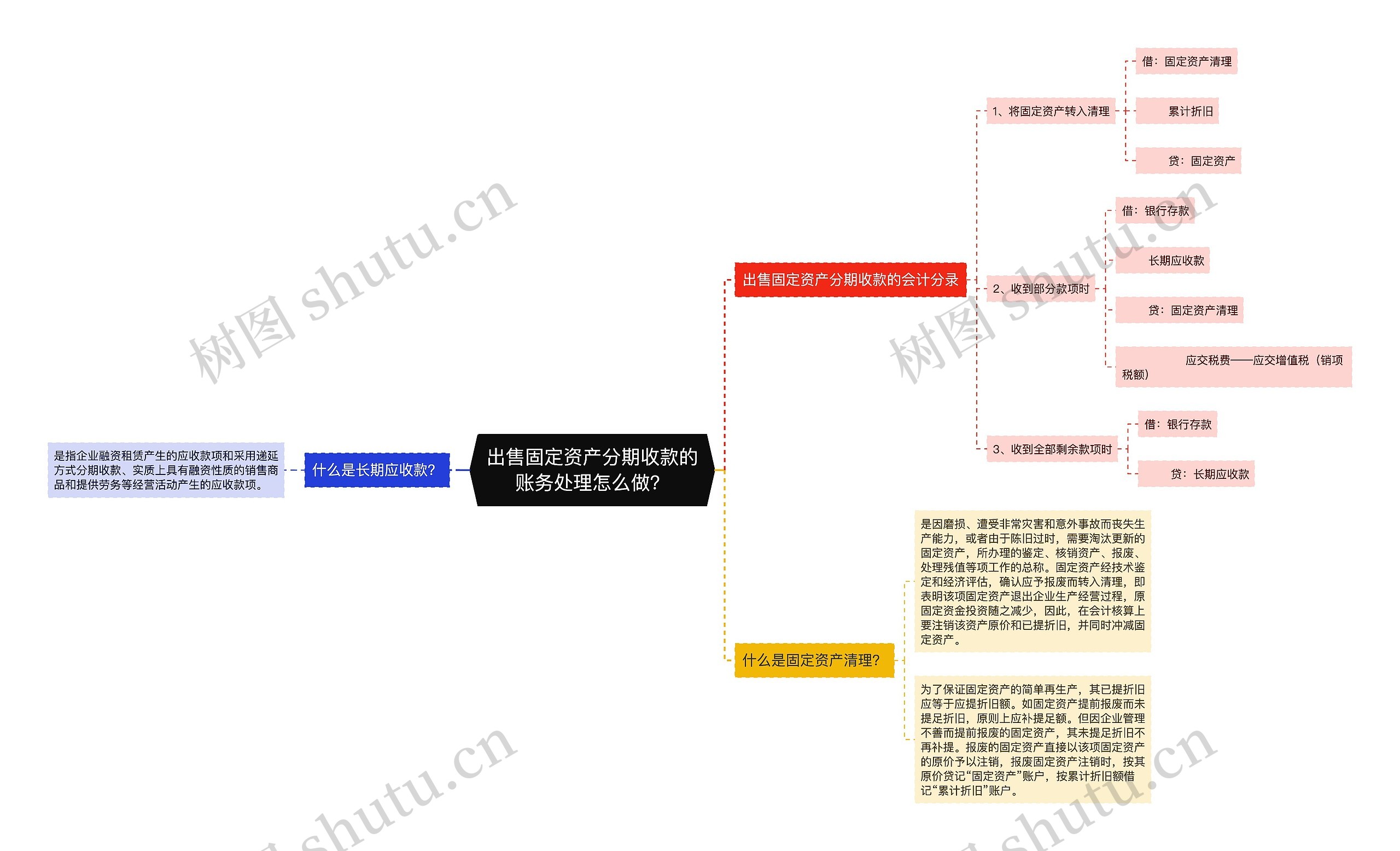 出售固定资产分期收款的账务处理怎么做?思维导图高清图 出售固定资产分期收款的账务处理怎么做?思维导图