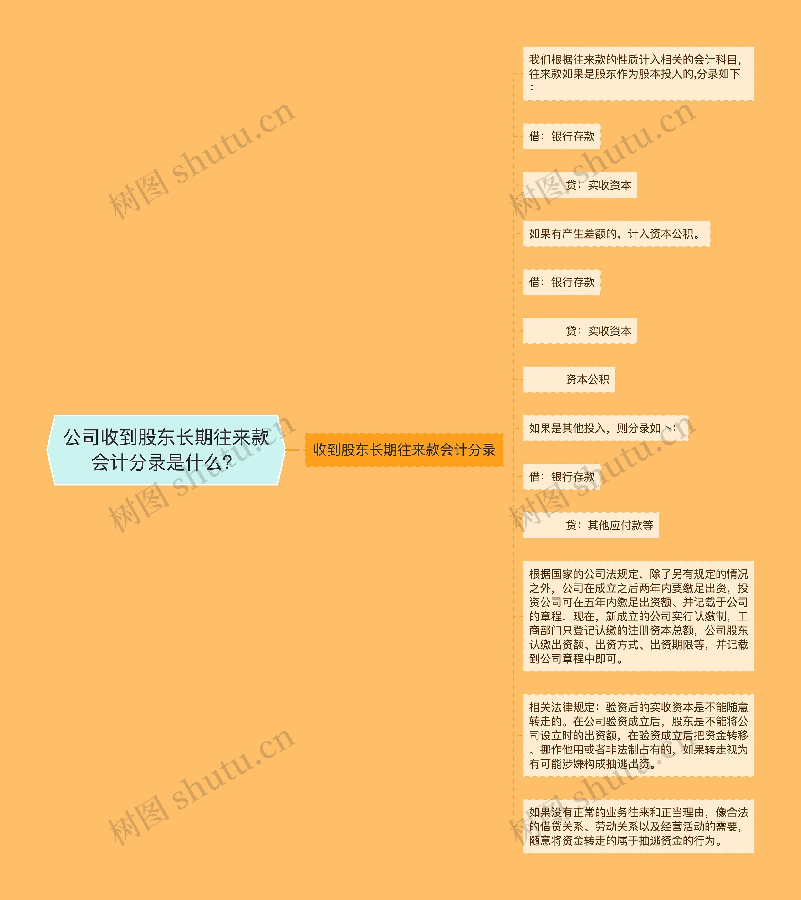 公司收到股东长期往来款会计分录是什么？