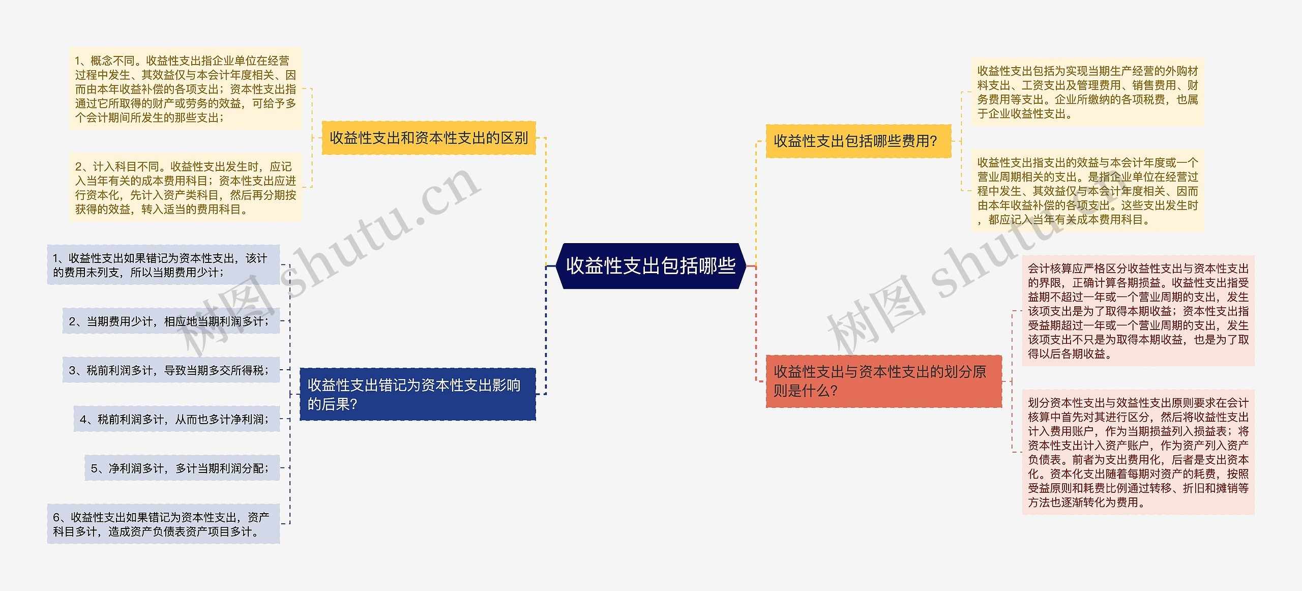 收益性支出包括哪些思维导图