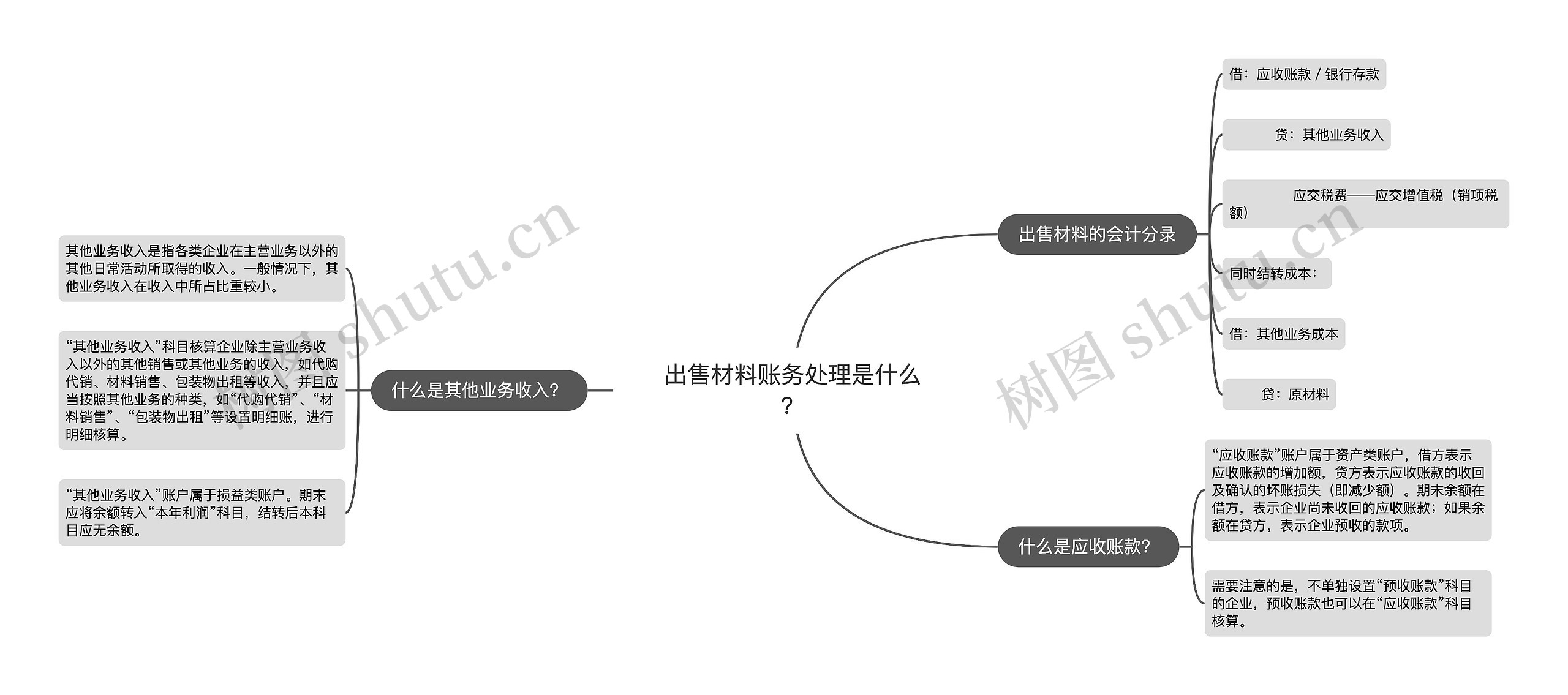 出售材料账务处理是什么？思维导图