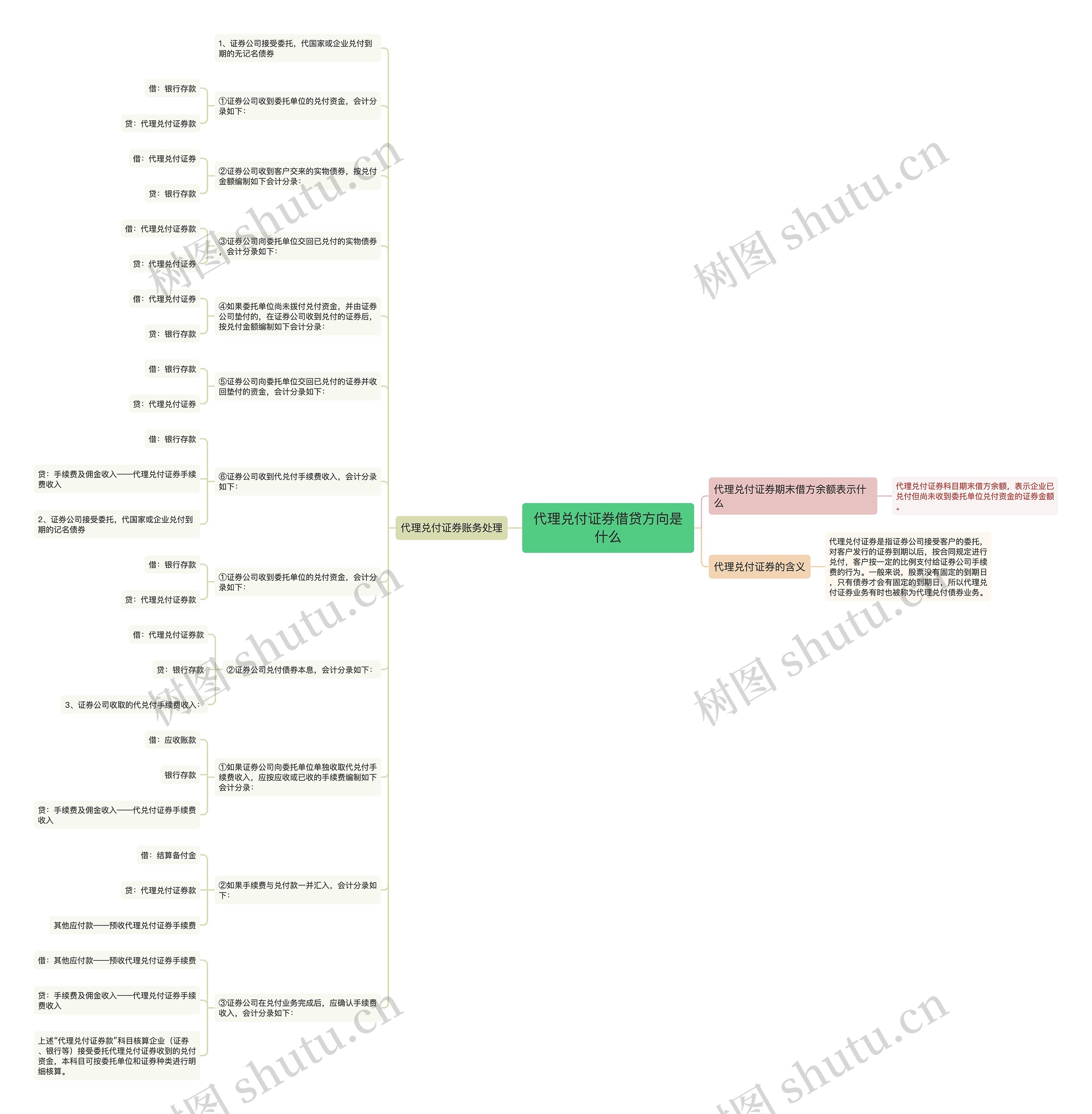 代理兑付证券借贷方向是什么思维导图