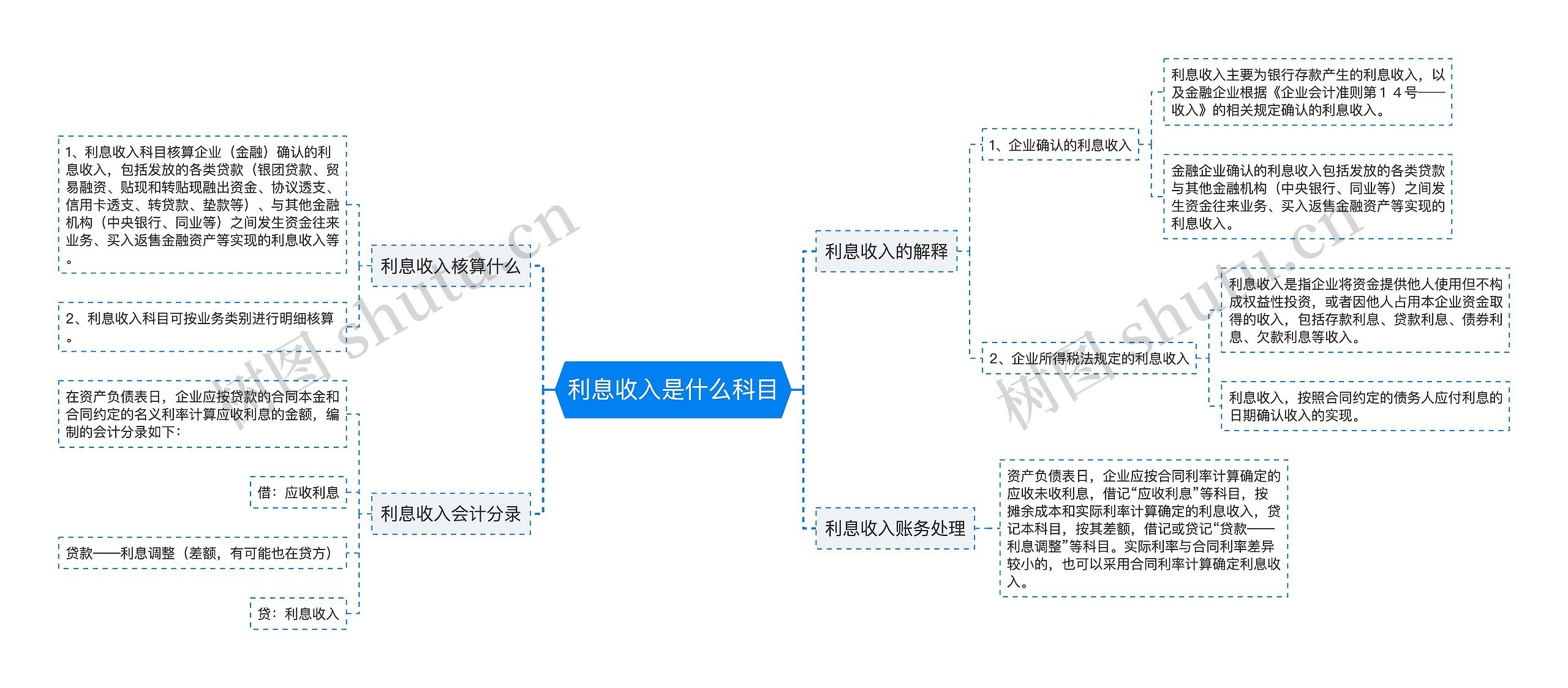 利息收入是什么科目