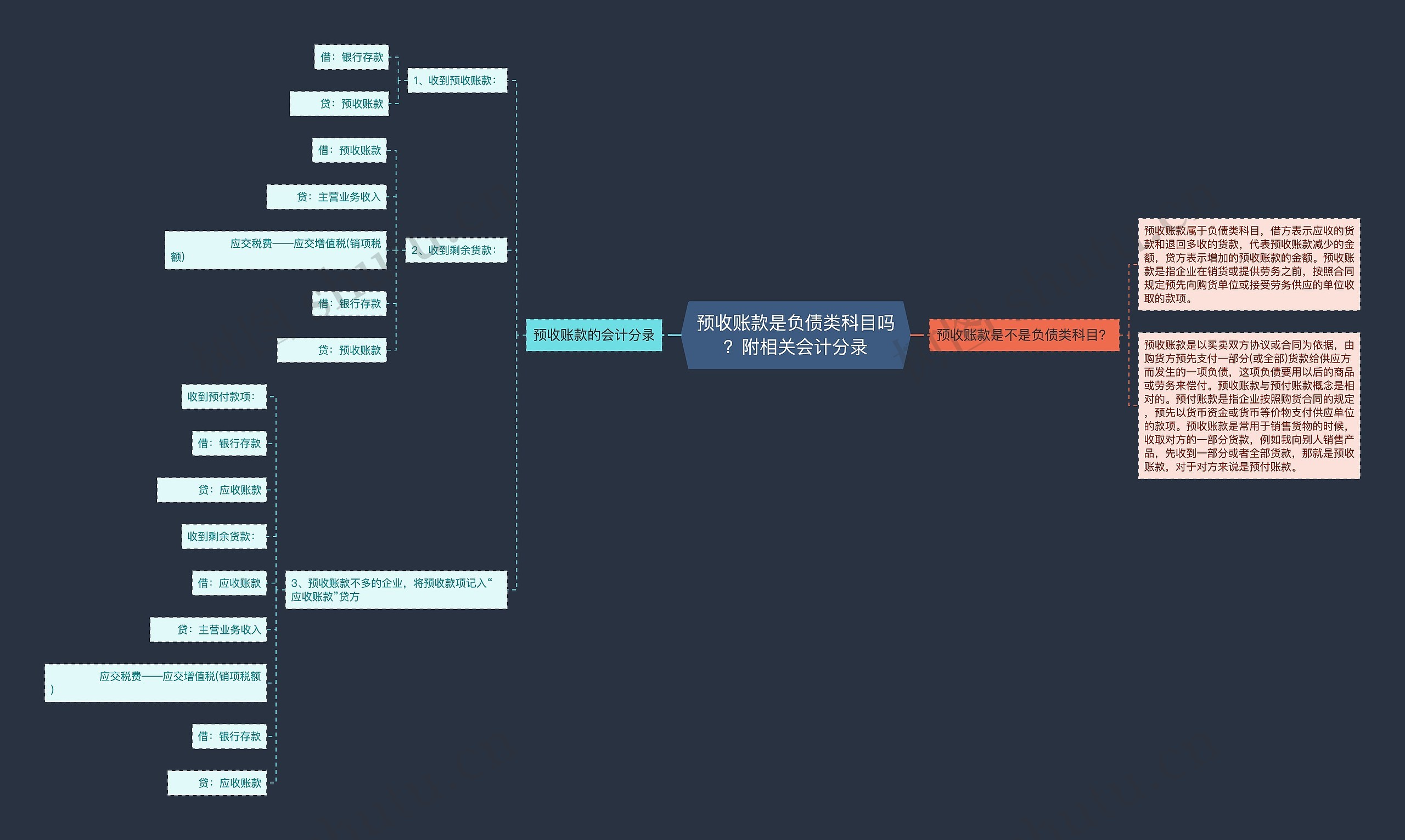 预收账款是负债类科目吗？附相关会计分录思维导图