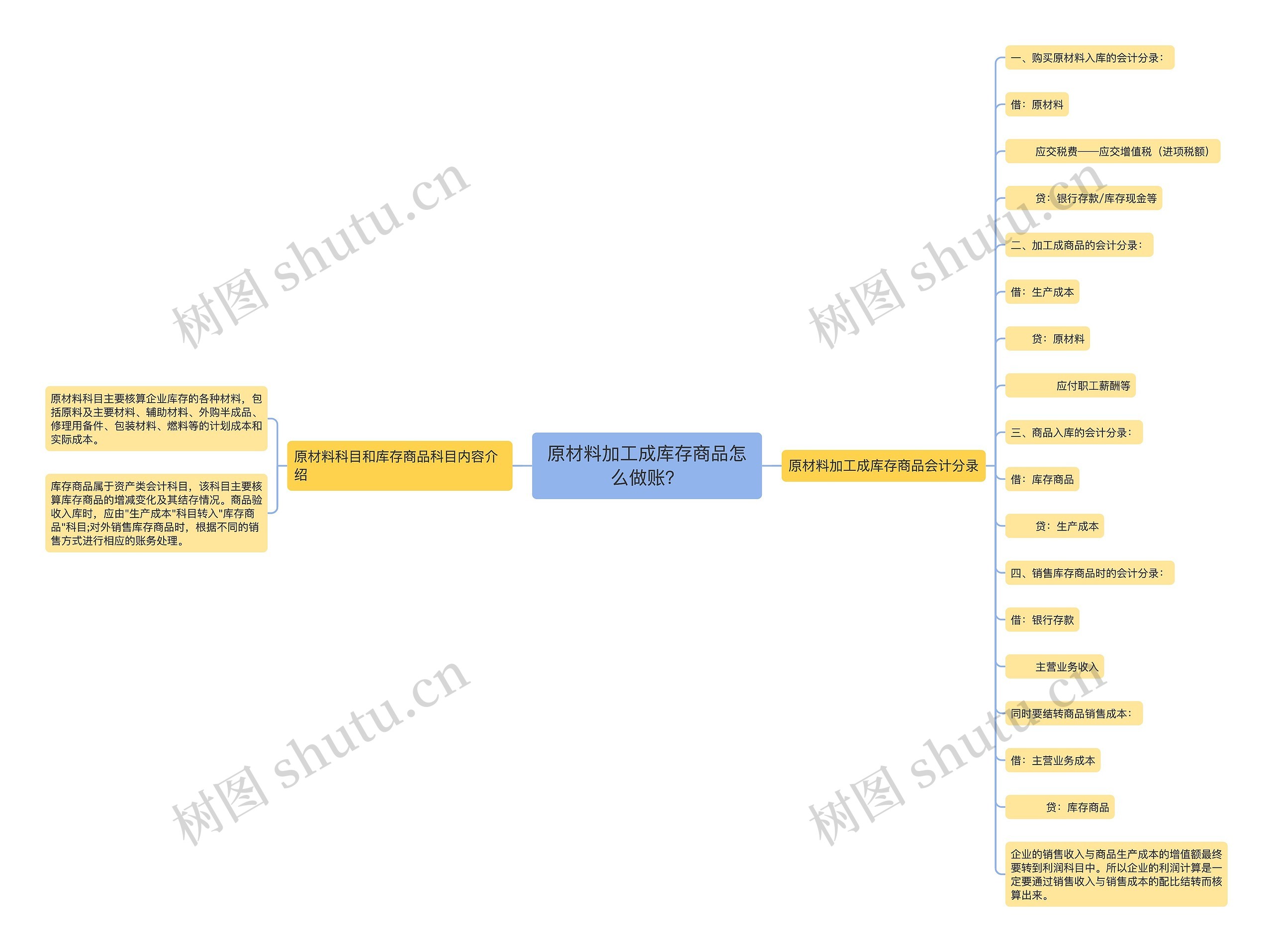 原材料加工成库存商品怎么做账？思维导图