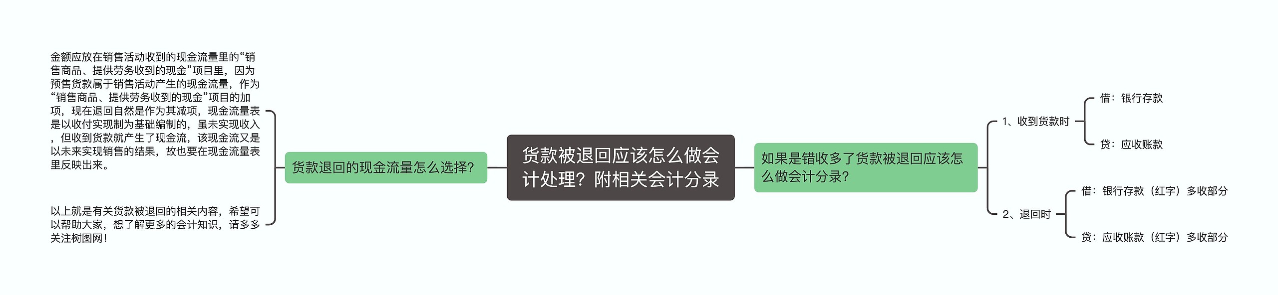 货款被退回应该怎么做会计处理？附相关会计分录思维导图