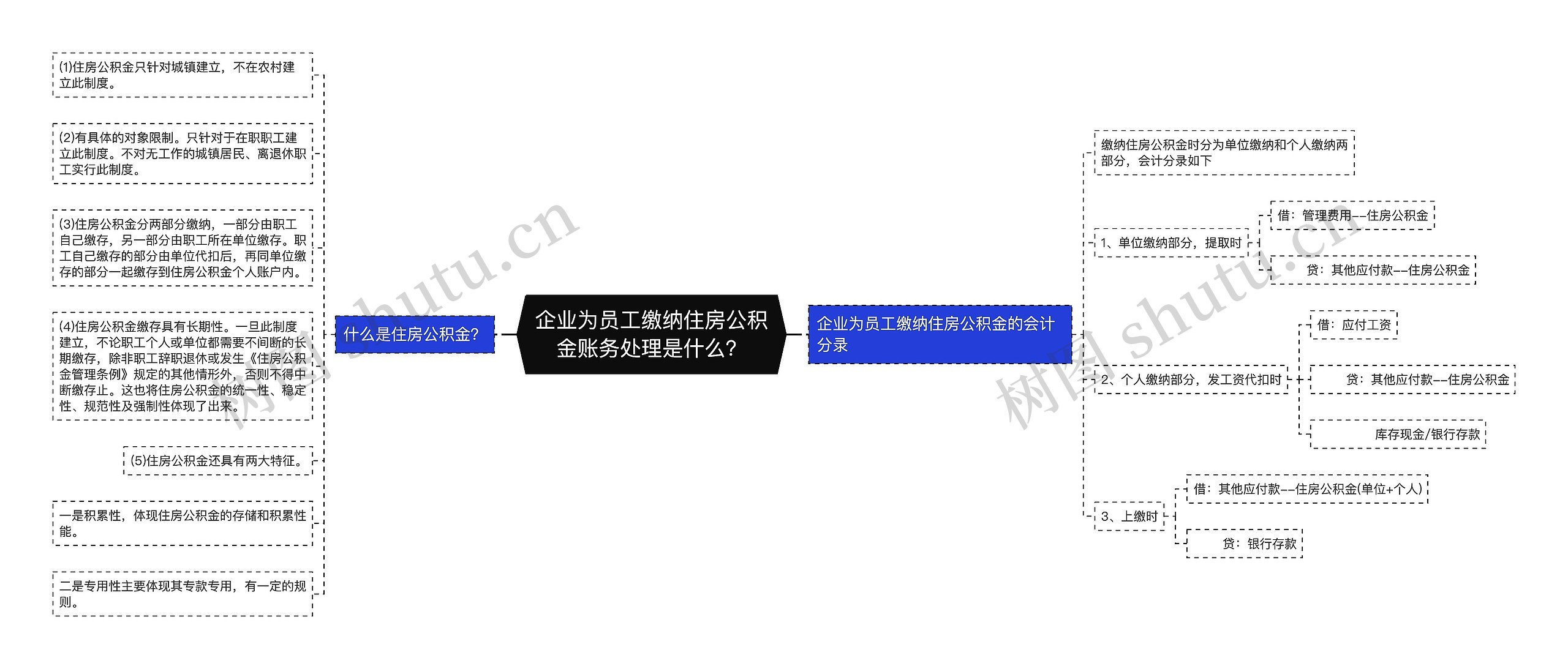 企业为员工缴纳住房公积金账务处理是什么？思维导图