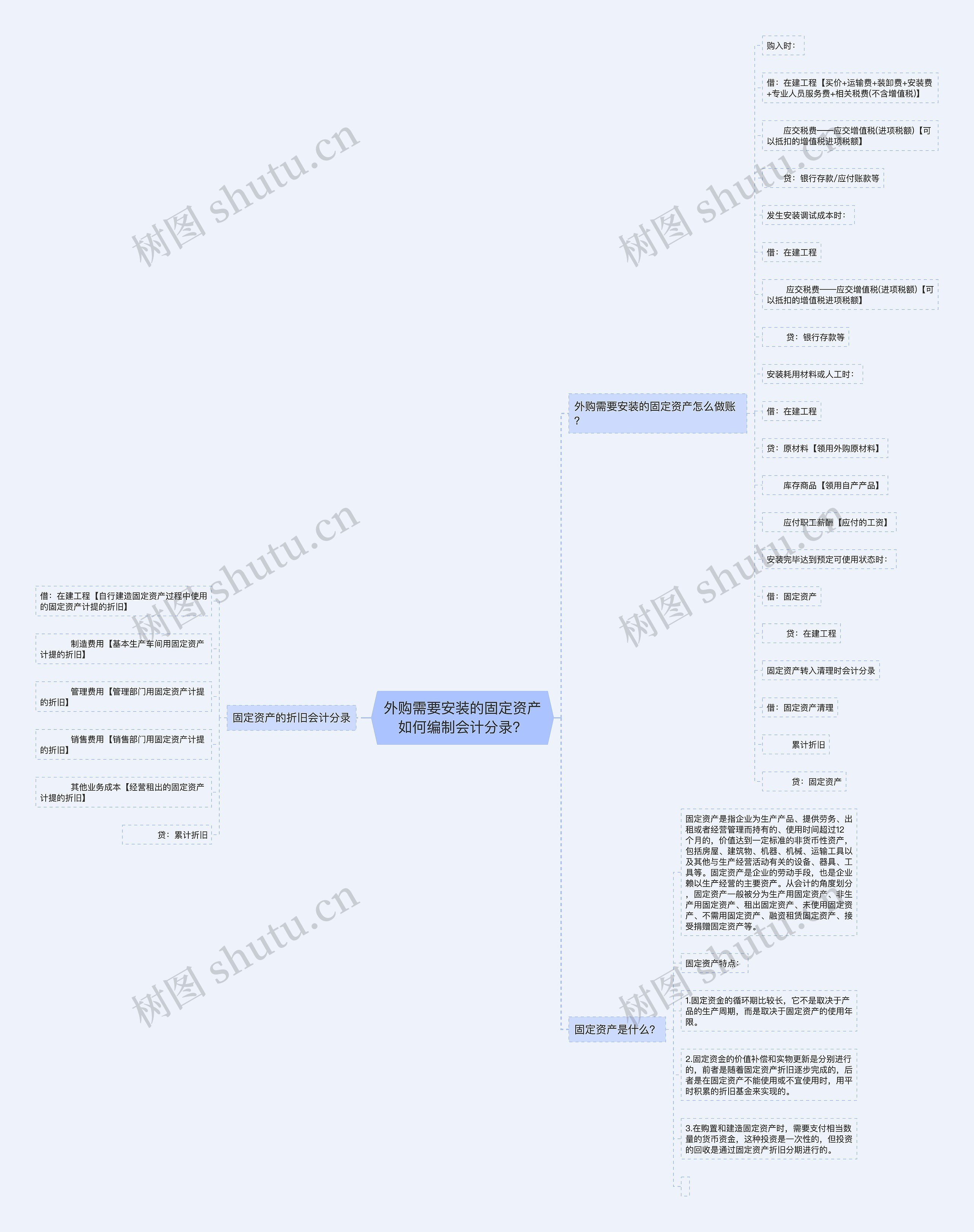 外购需要安装的固定资产如何编制会计分录？思维导图