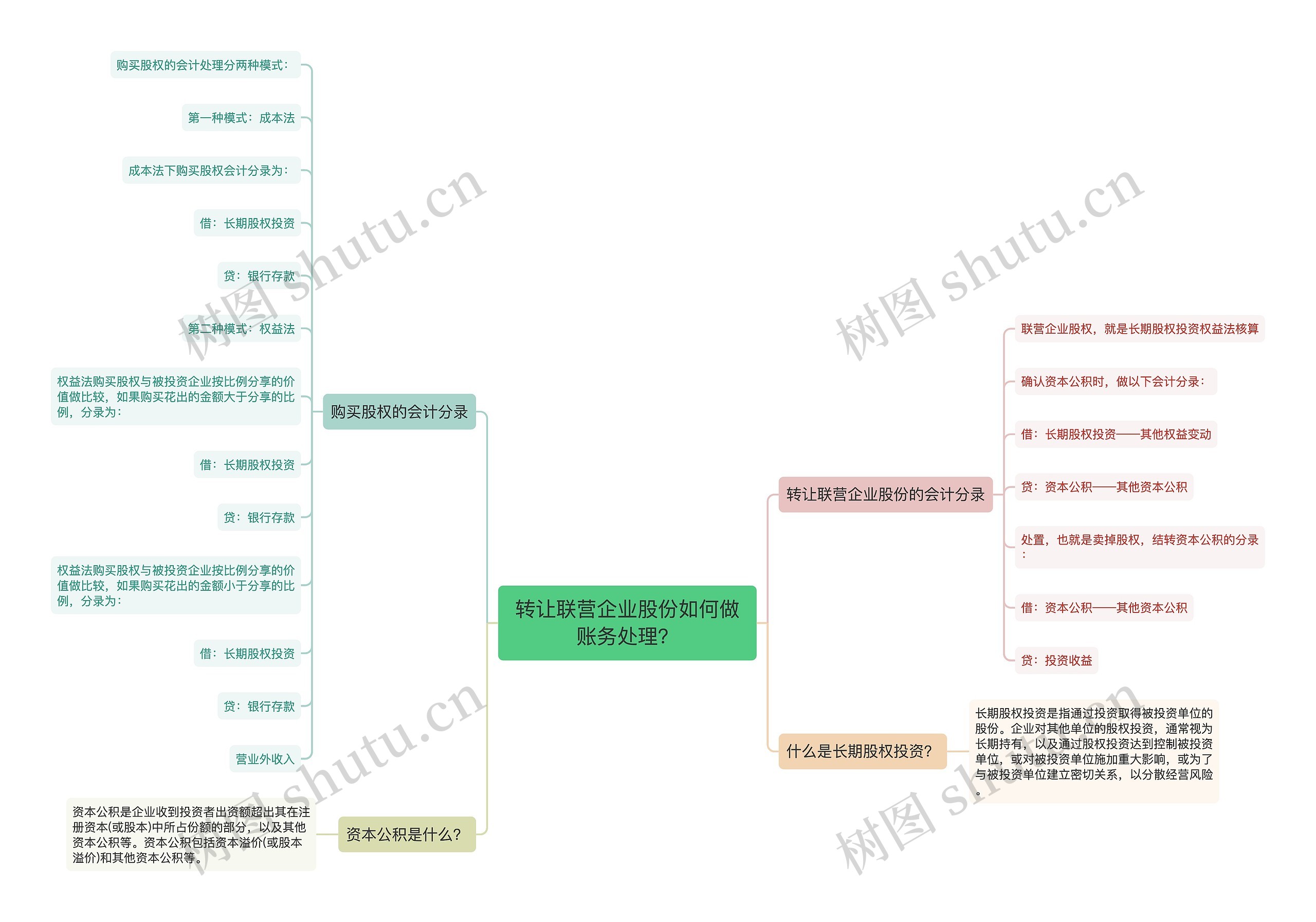 转让联营企业股份如何做账务处理？思维导图