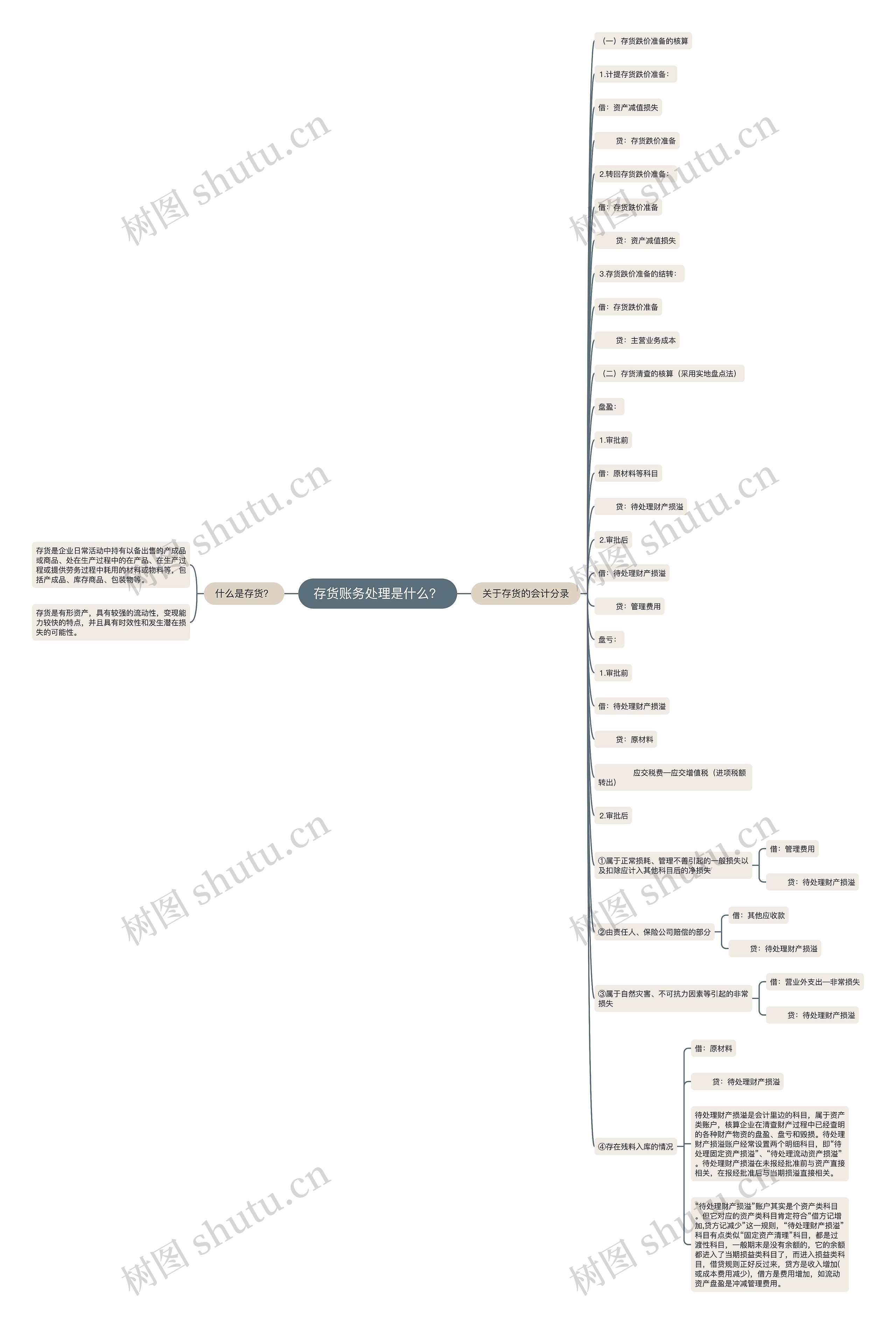 存货账务处理是什么？思维导图