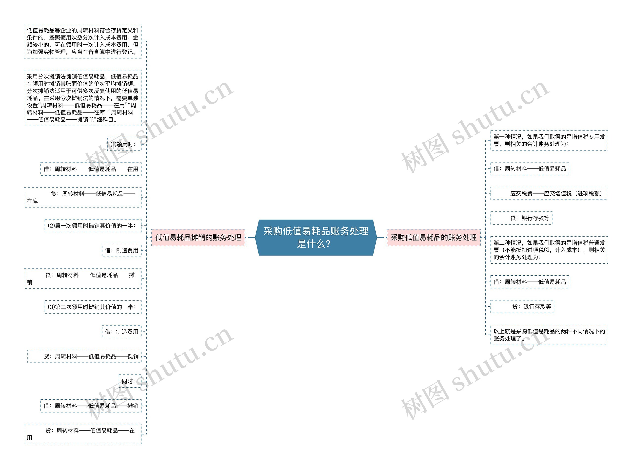 采购低值易耗品账务处理是什么？思维导图