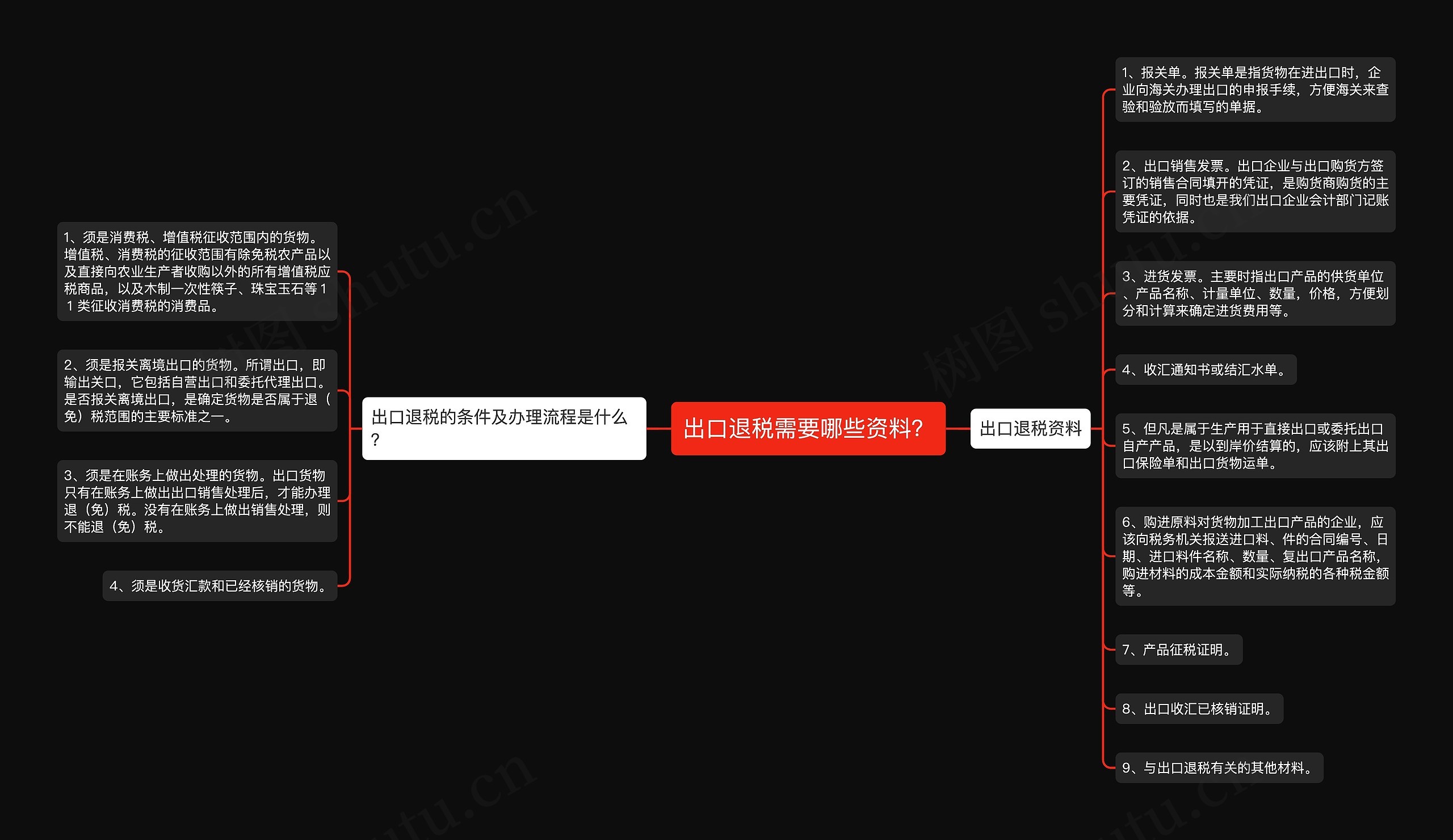 出口退税需要哪些资料?思维导图高清图 出口退税需要哪些资料?思维导图