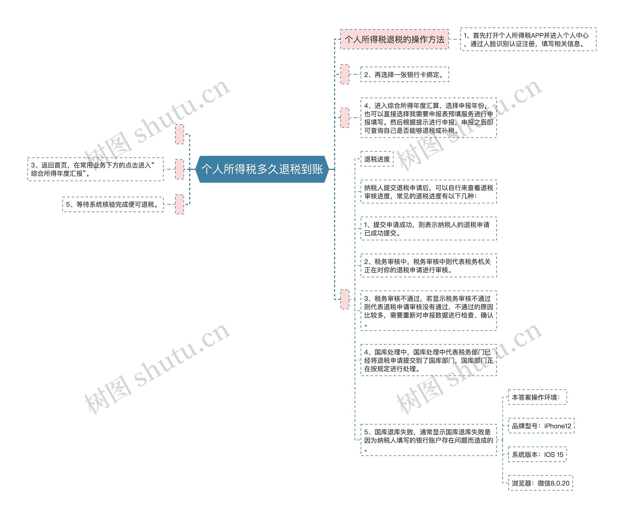 个人所得税多久退税到账思维导图