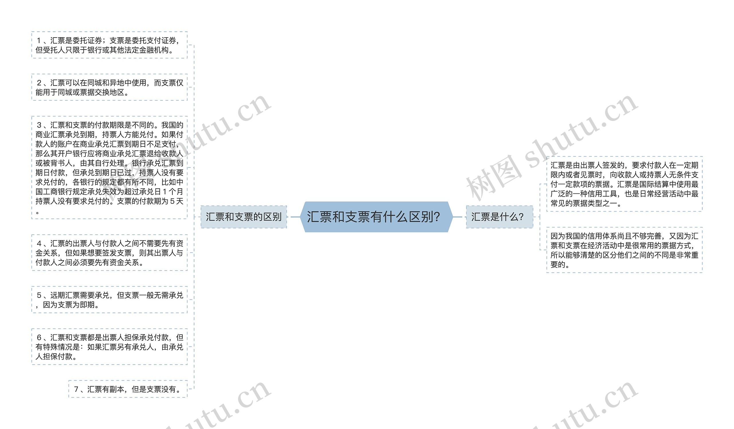 汇票和支票有什么区别？