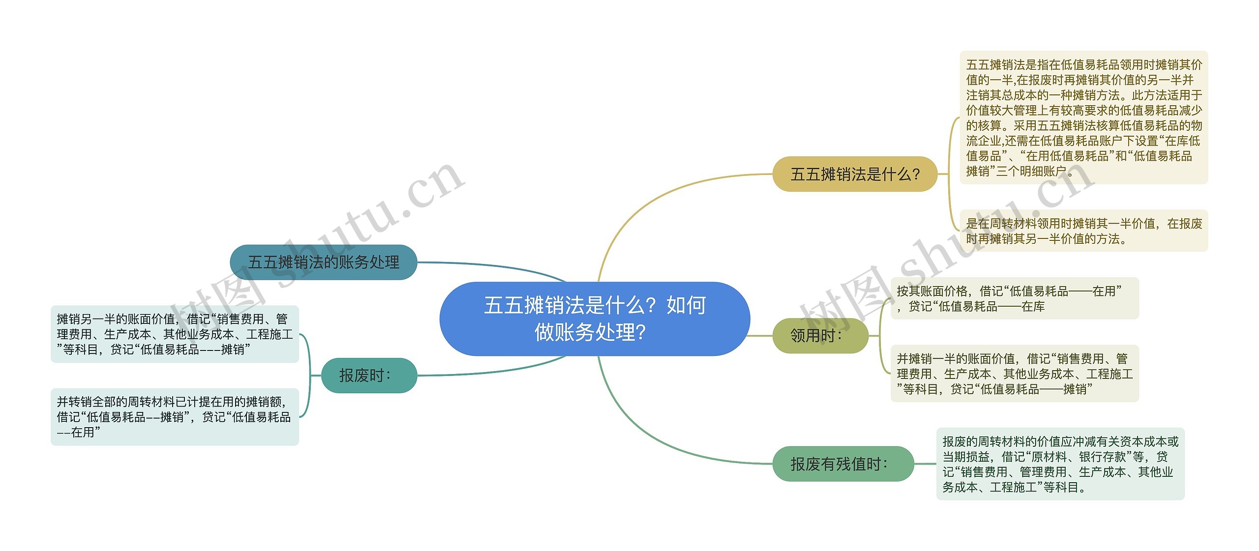 五五摊销法是什么？如何做账务处理？思维导图