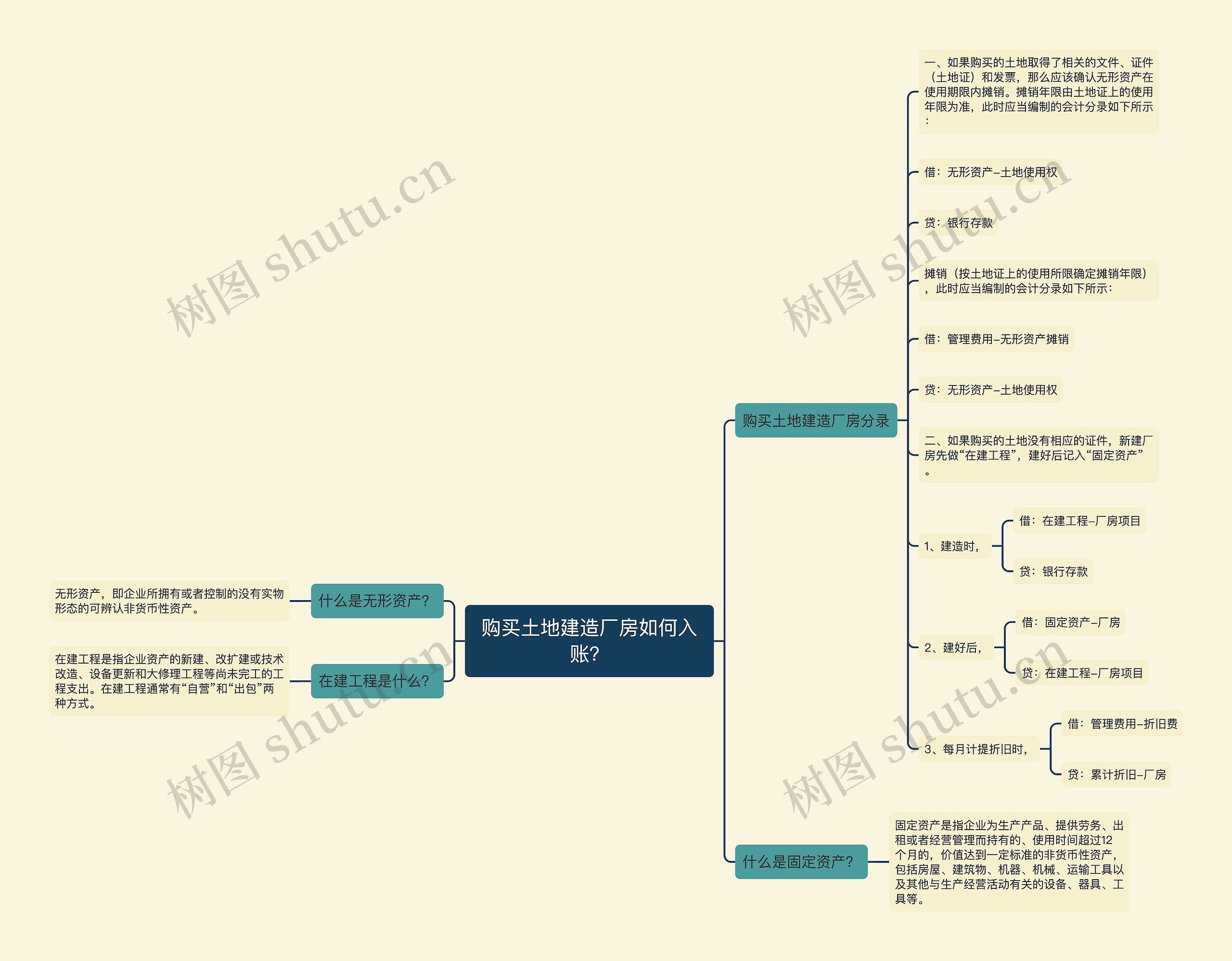 购买土地建造厂房如何入账？思维导图