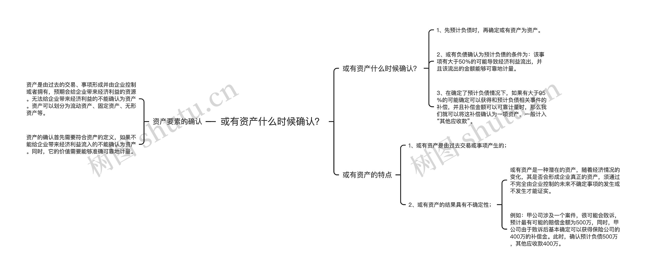 或有资产什么时候确认？思维导图