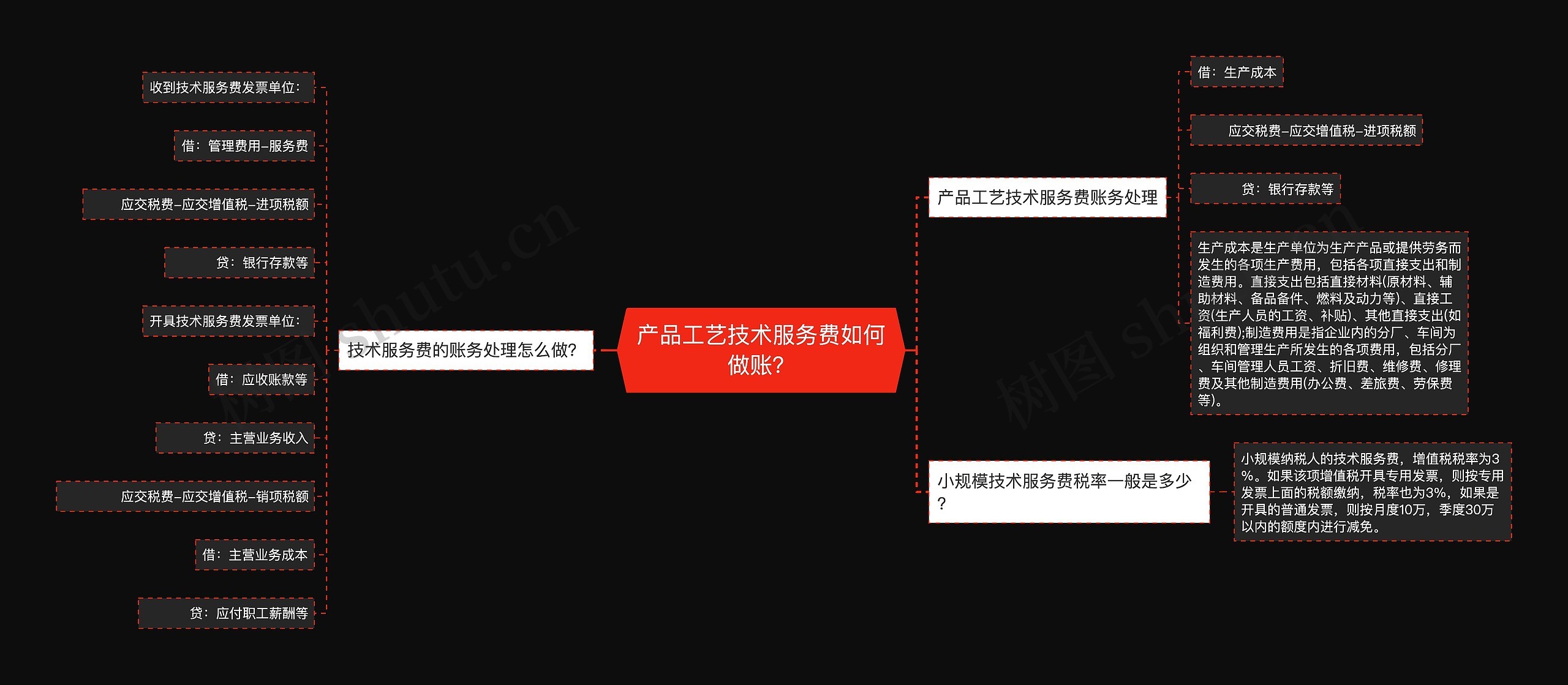 产品工艺技术服务费如何做账？思维导图