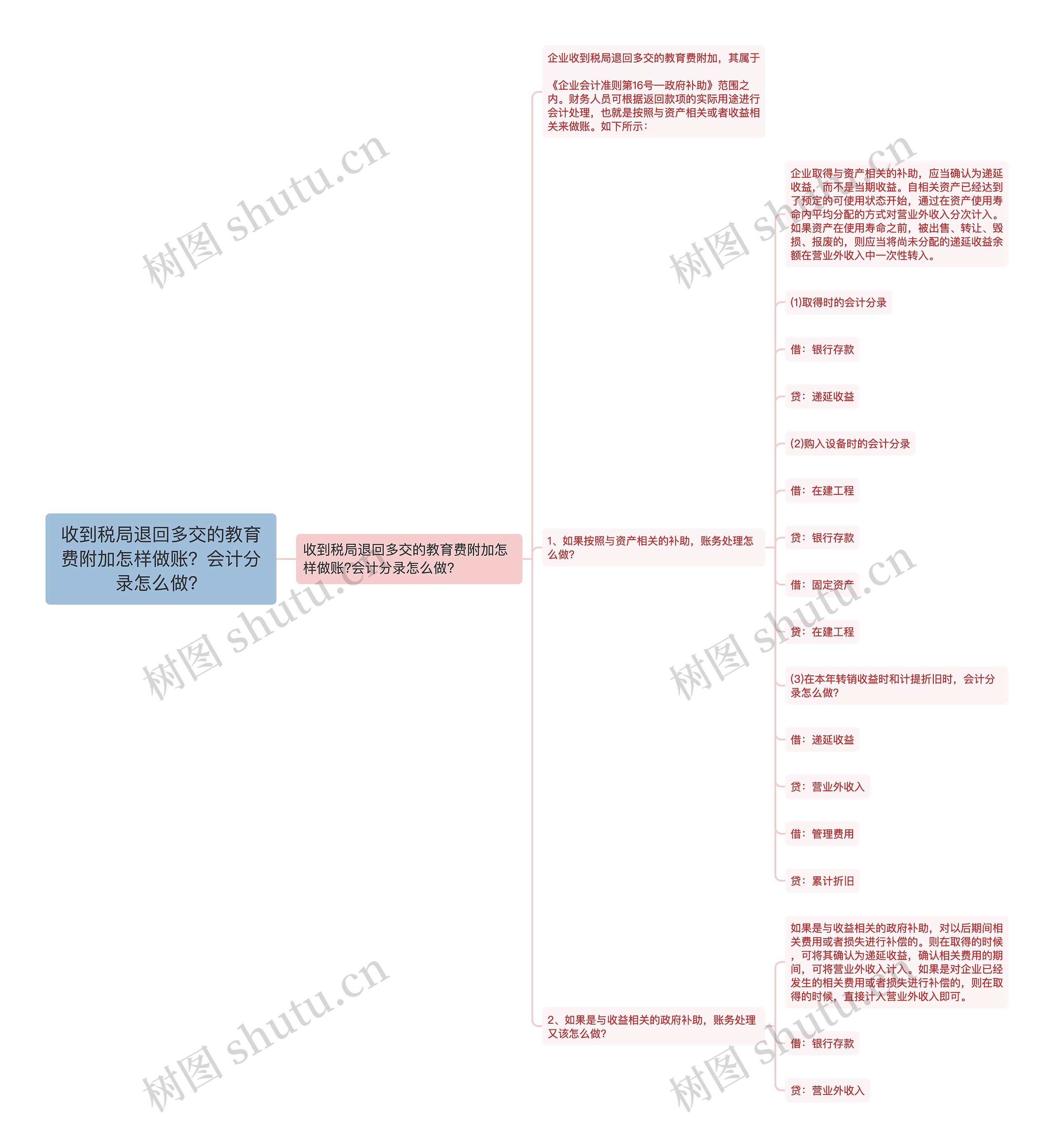 收到税局退回多交的教育费附加怎样做账？会计分录怎么做？