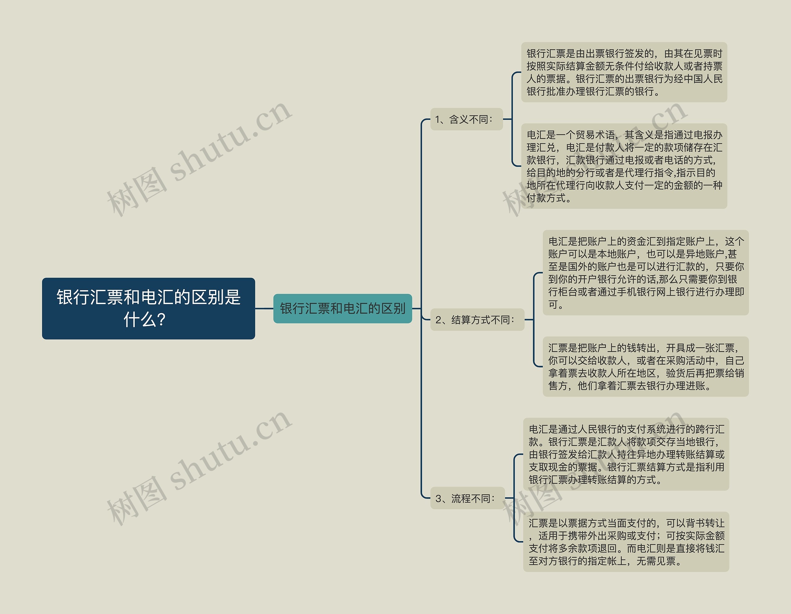 银行汇票和电汇的区别是什么？