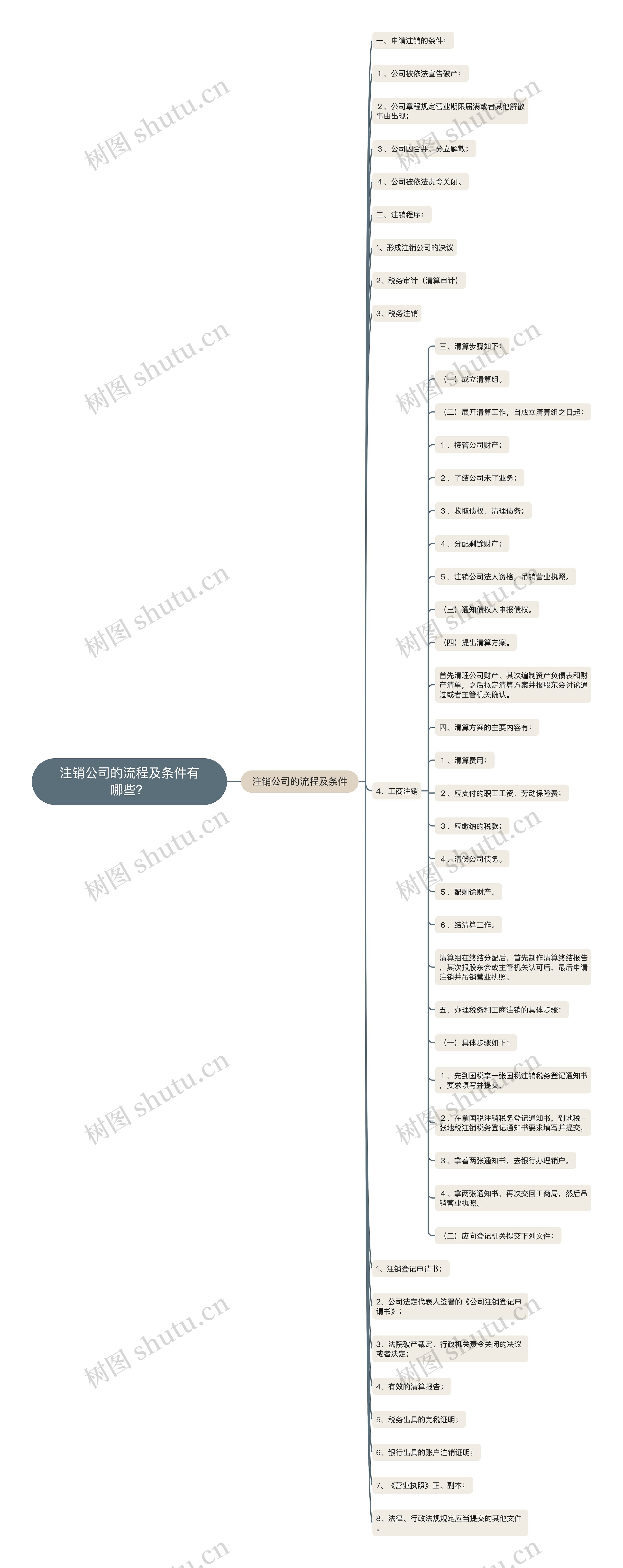 注销公司的流程及条件有哪些？思维导图