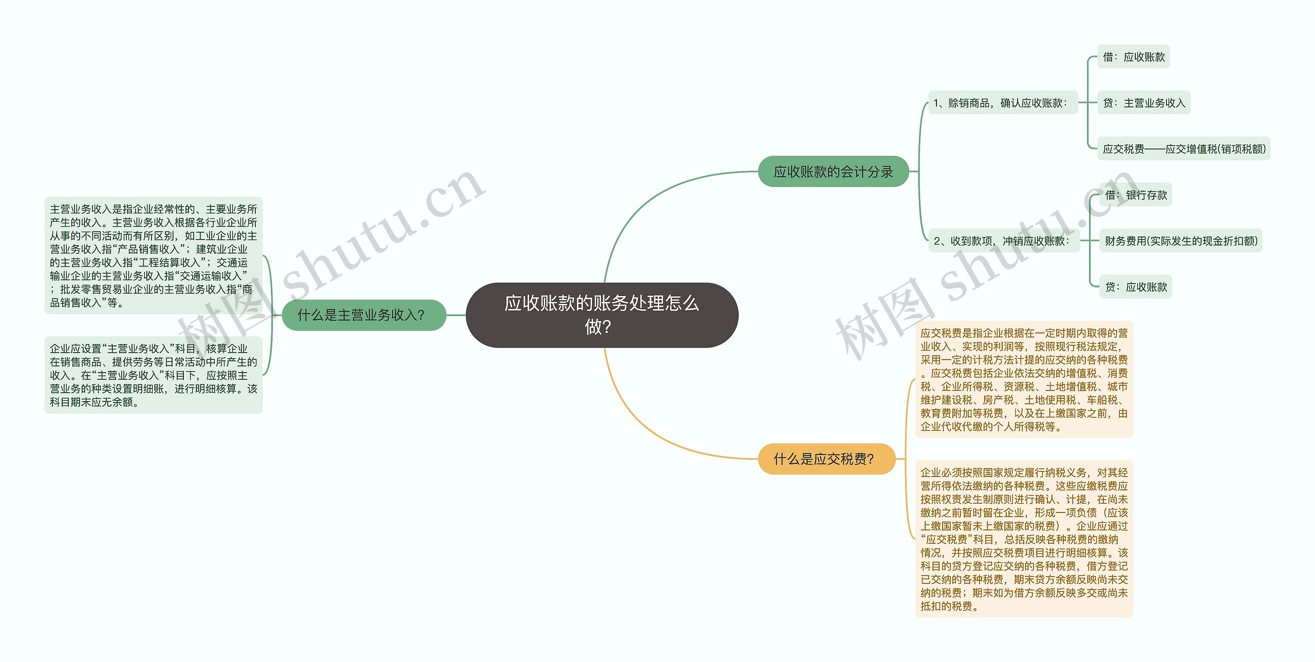 应收账款的账务处理怎么做？思维导图