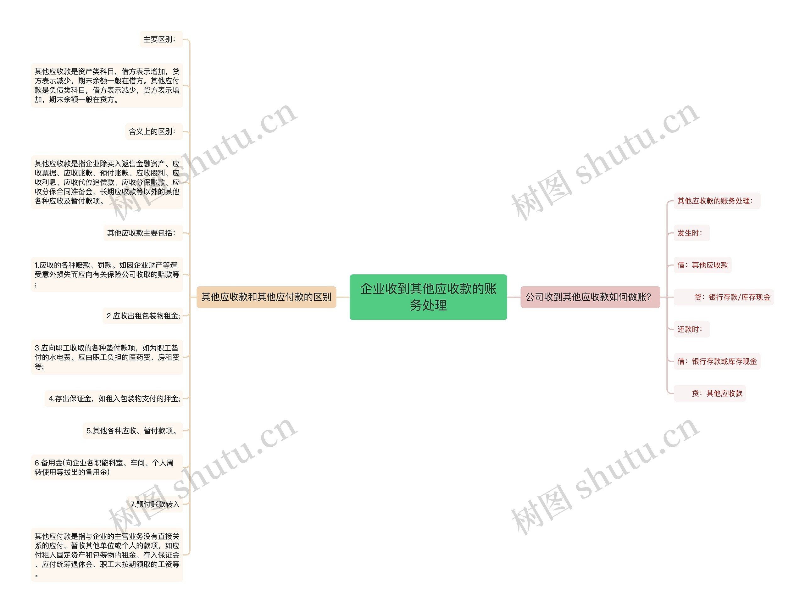 企业收到其他应收款的账务处理思维导图