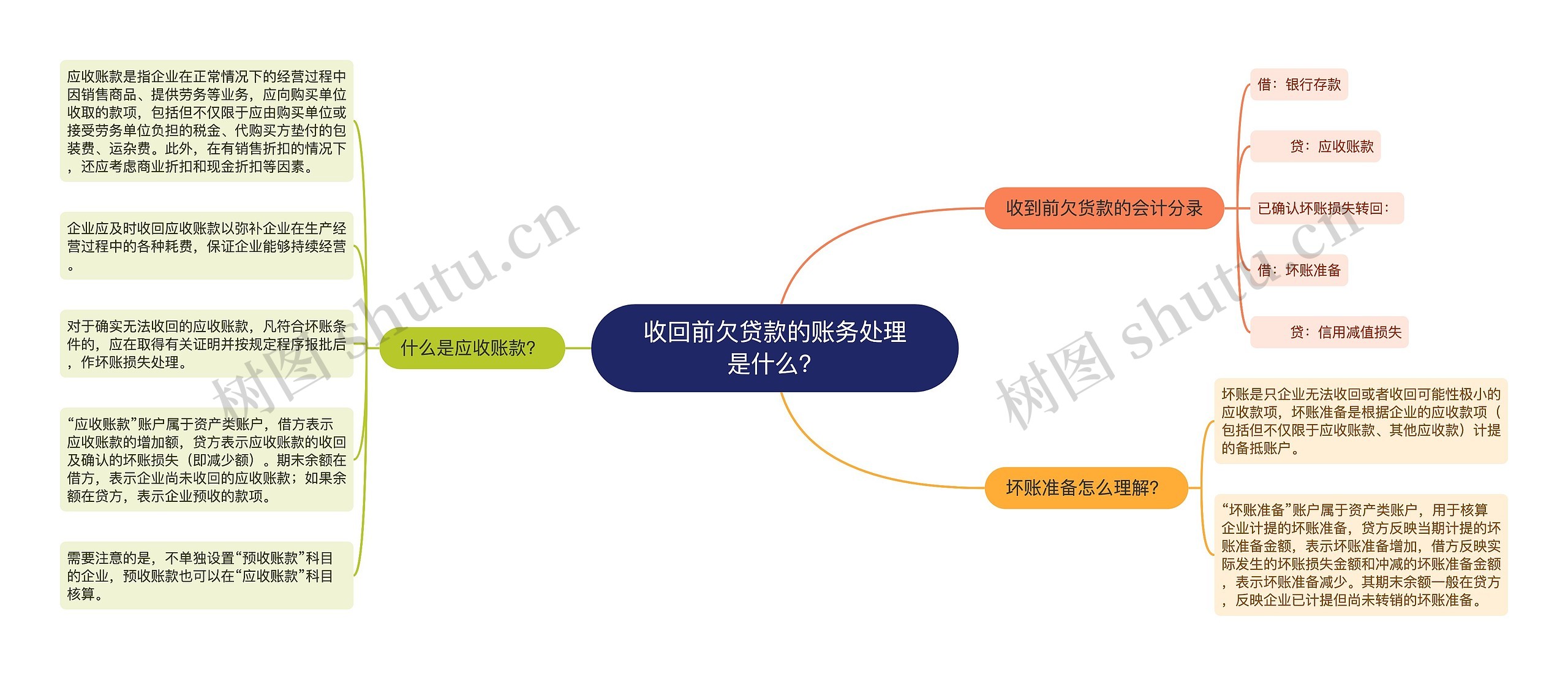 收回前欠贷款的账务处理是什么？思维导图