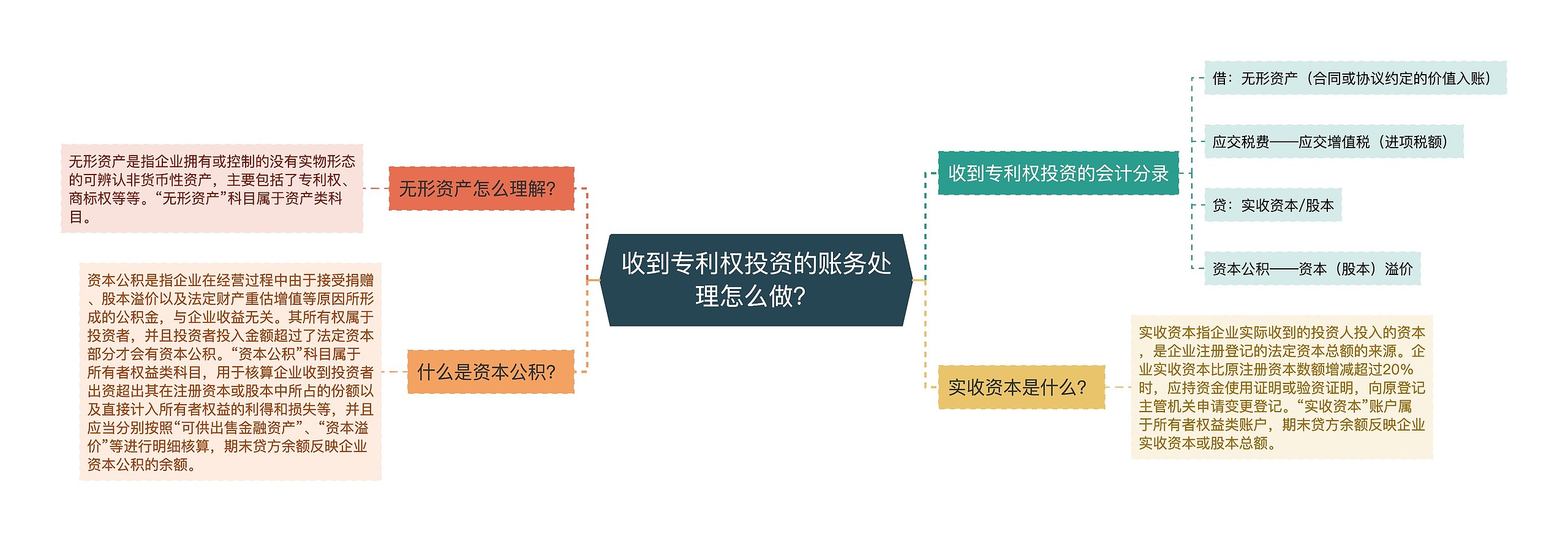 收到专利权投资的账务处理怎么做？思维导图