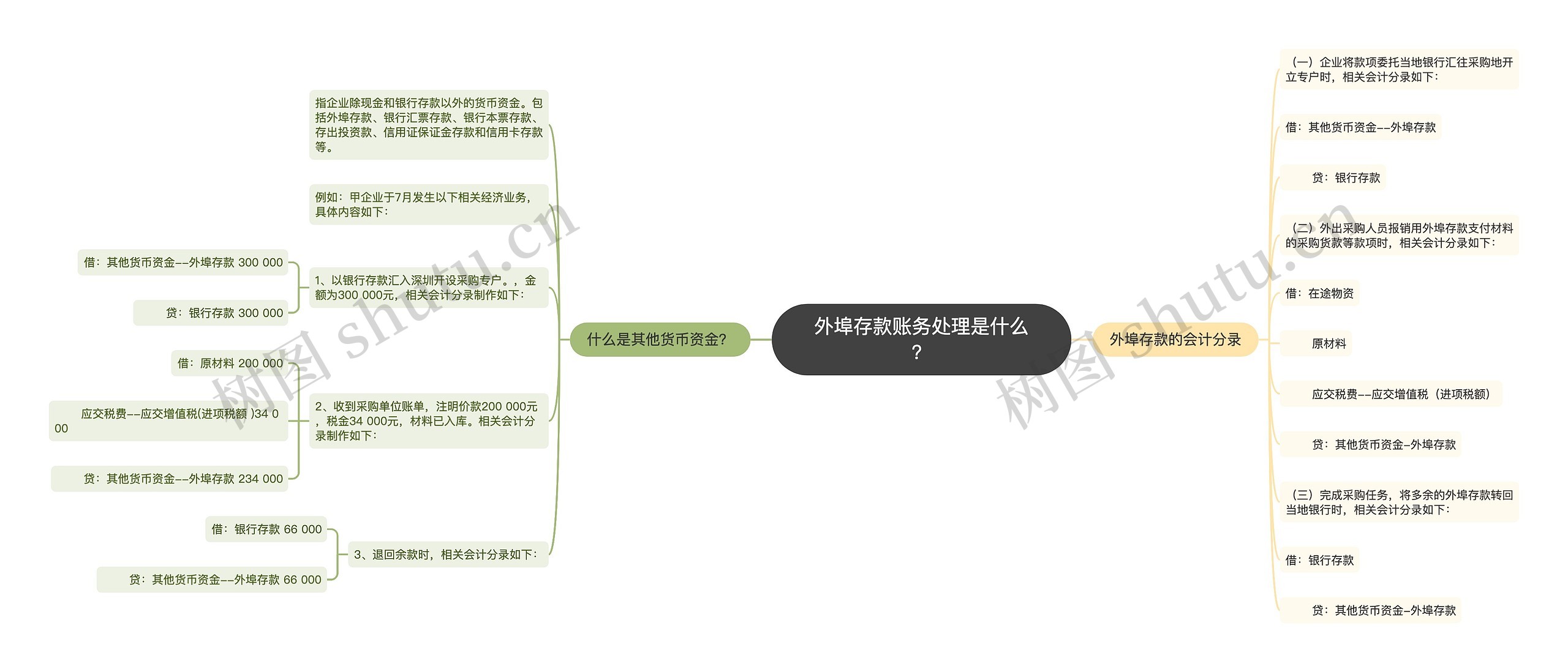 外埠存款账务处理是什么？思维导图