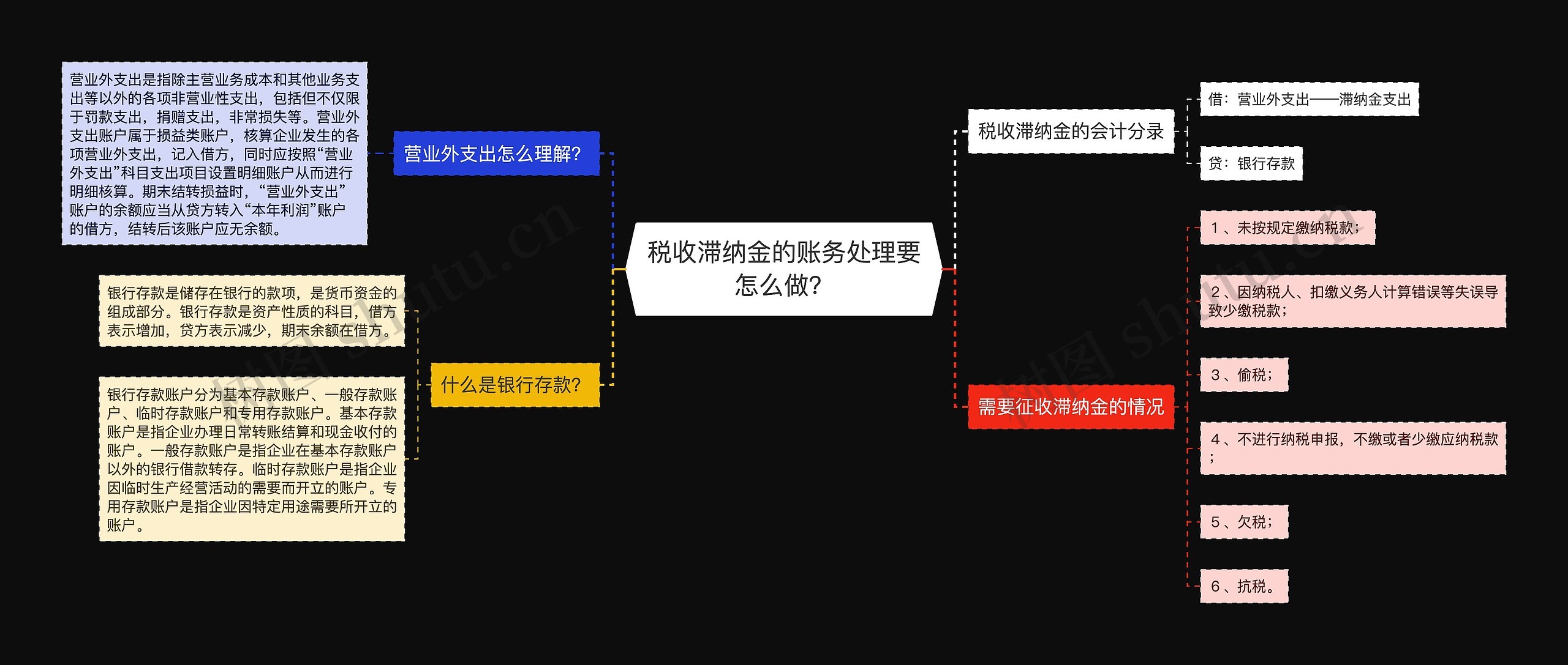 税收滞纳金的账务处理要怎么做？思维导图