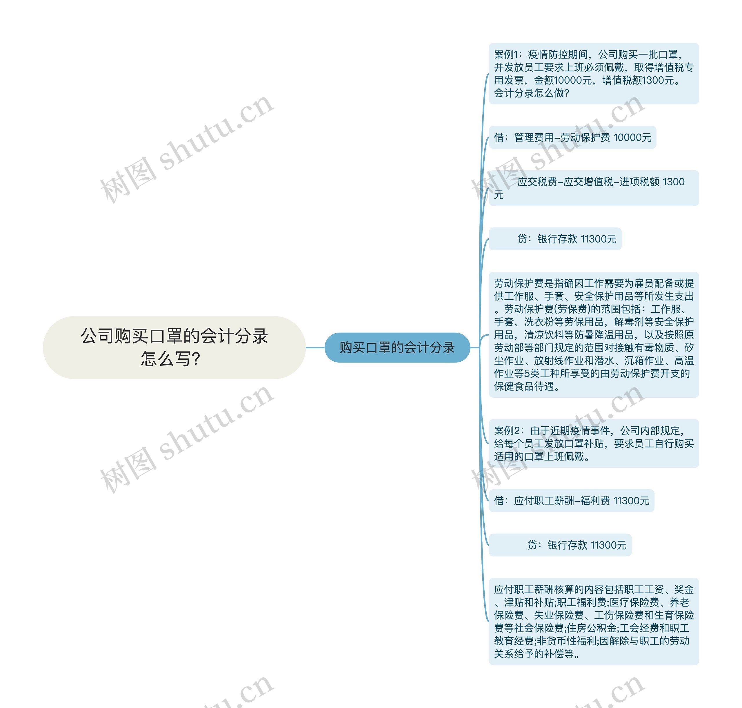 公司购买口罩的会计分录怎么写?思维导图高清图 公司购买口罩的会计分录怎么写?思维导图