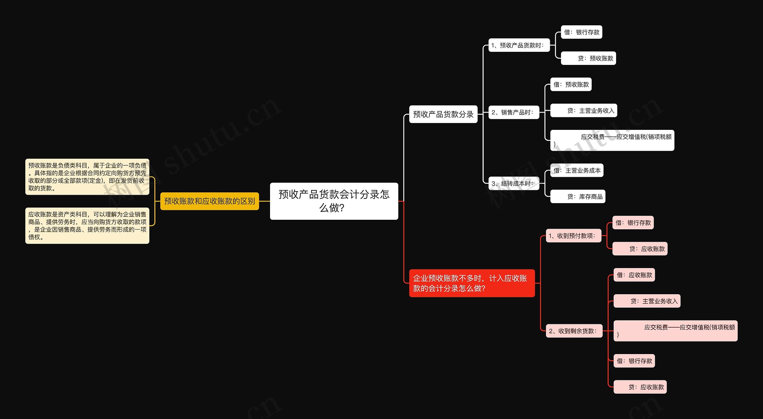 预收产品货款会计分录怎么做？