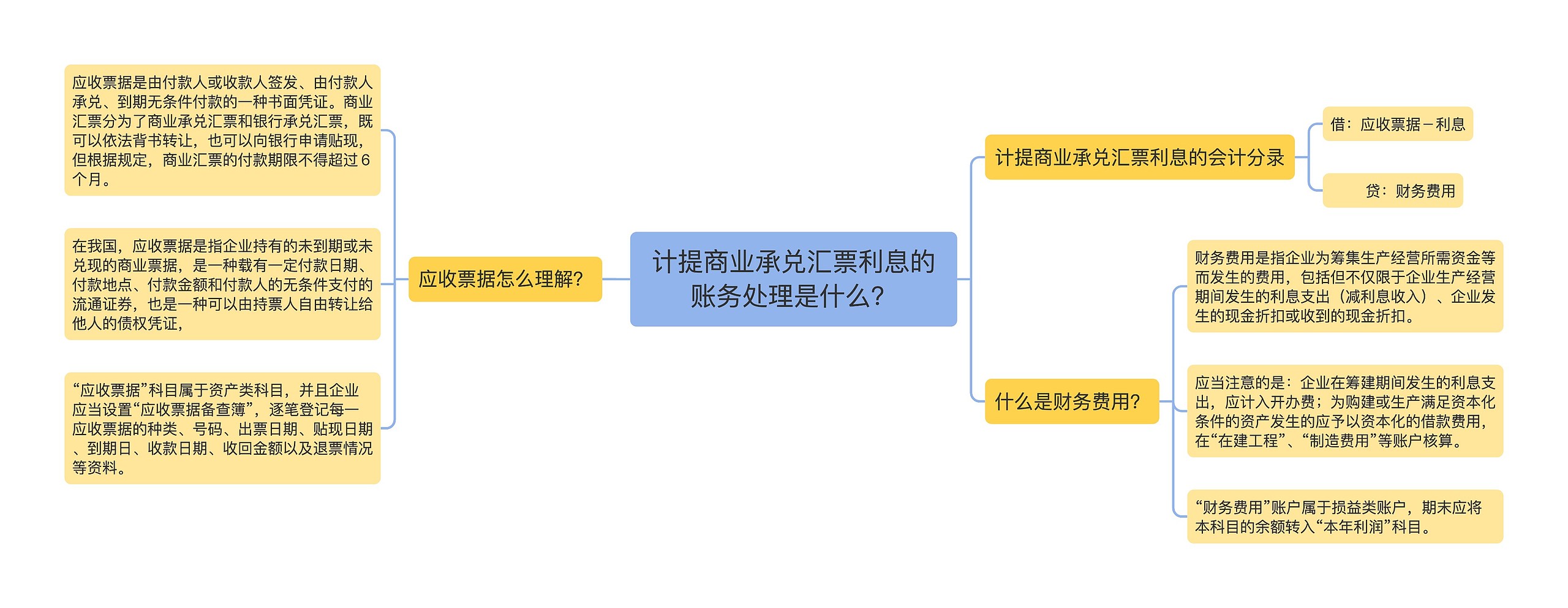 计提商业承兑汇票利息的账务处理是什么？