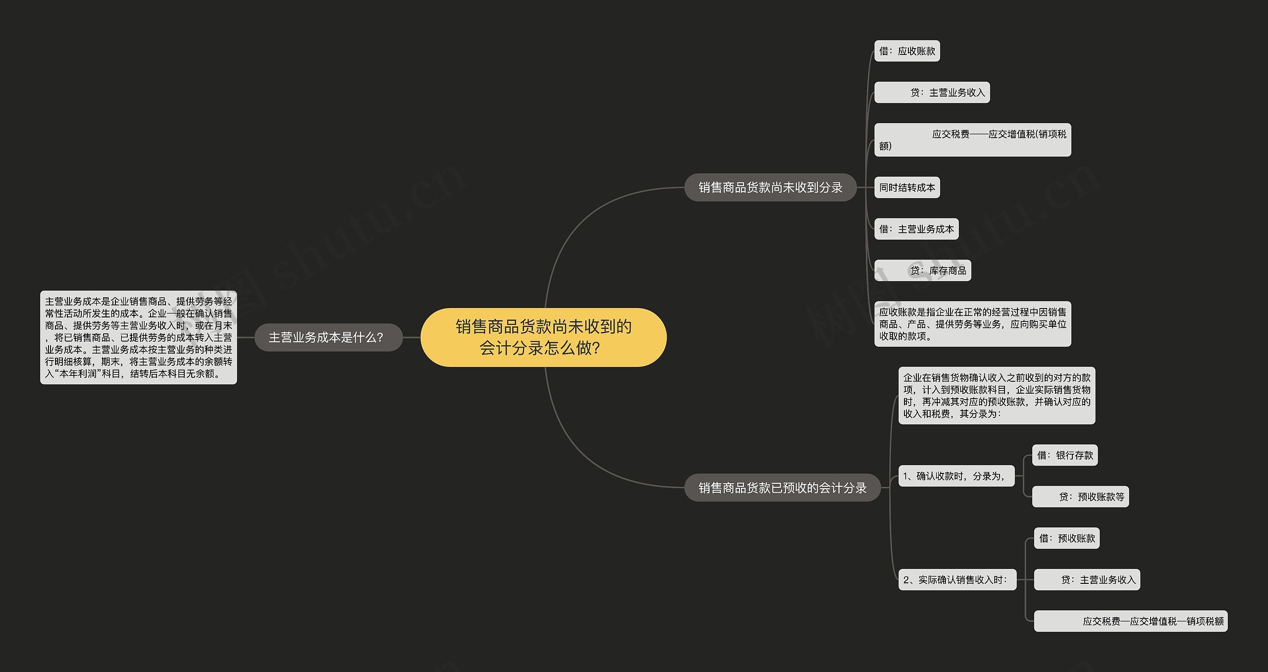 销售商品货款尚未收到的会计分录怎么做？思维导图