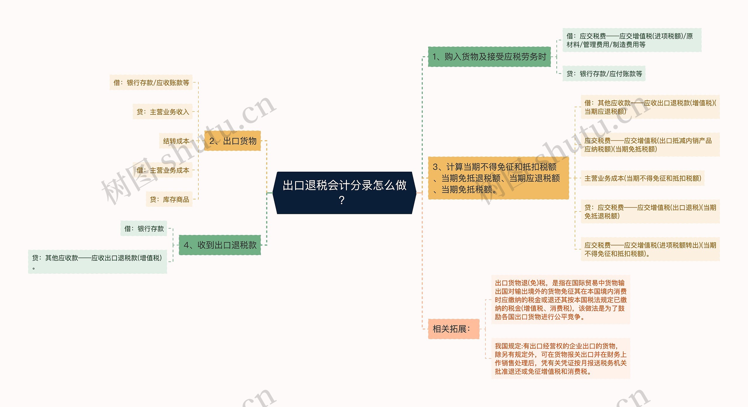 出口退税会计分录怎么做？