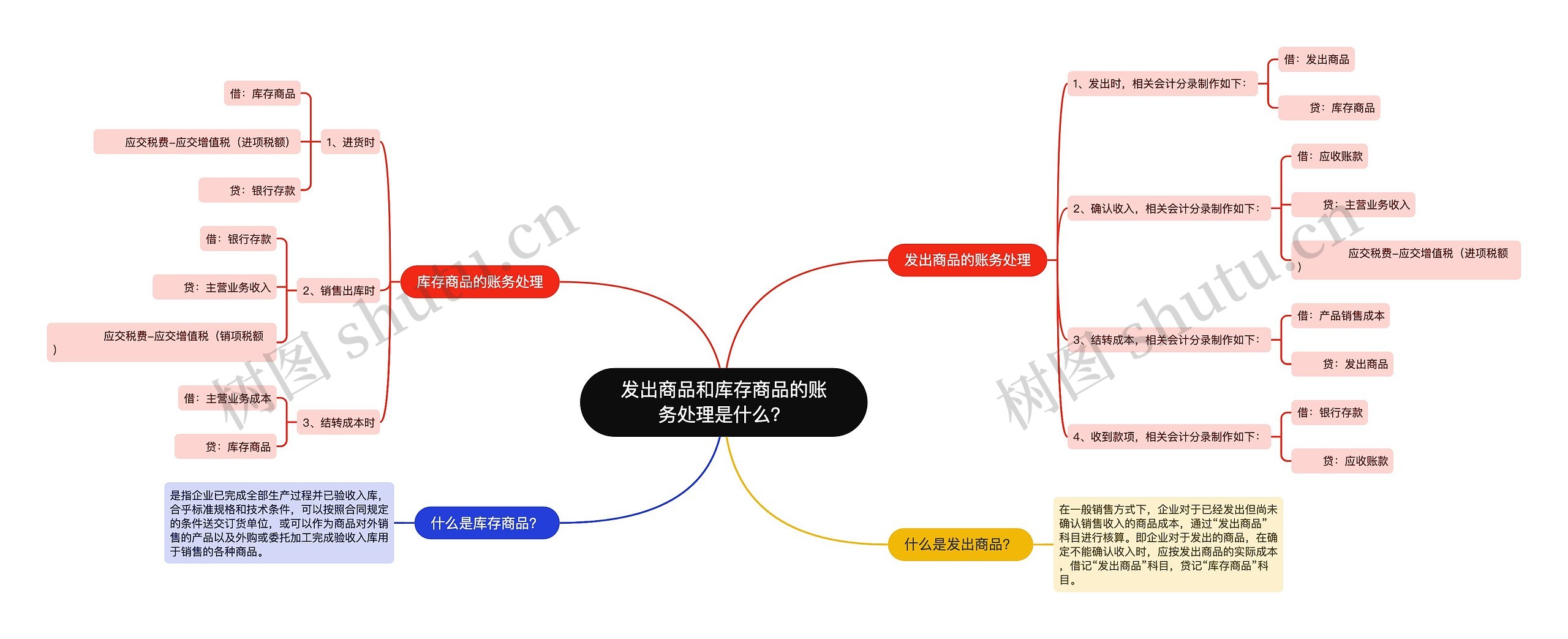 发出商品和库存商品的账务处理是什么？