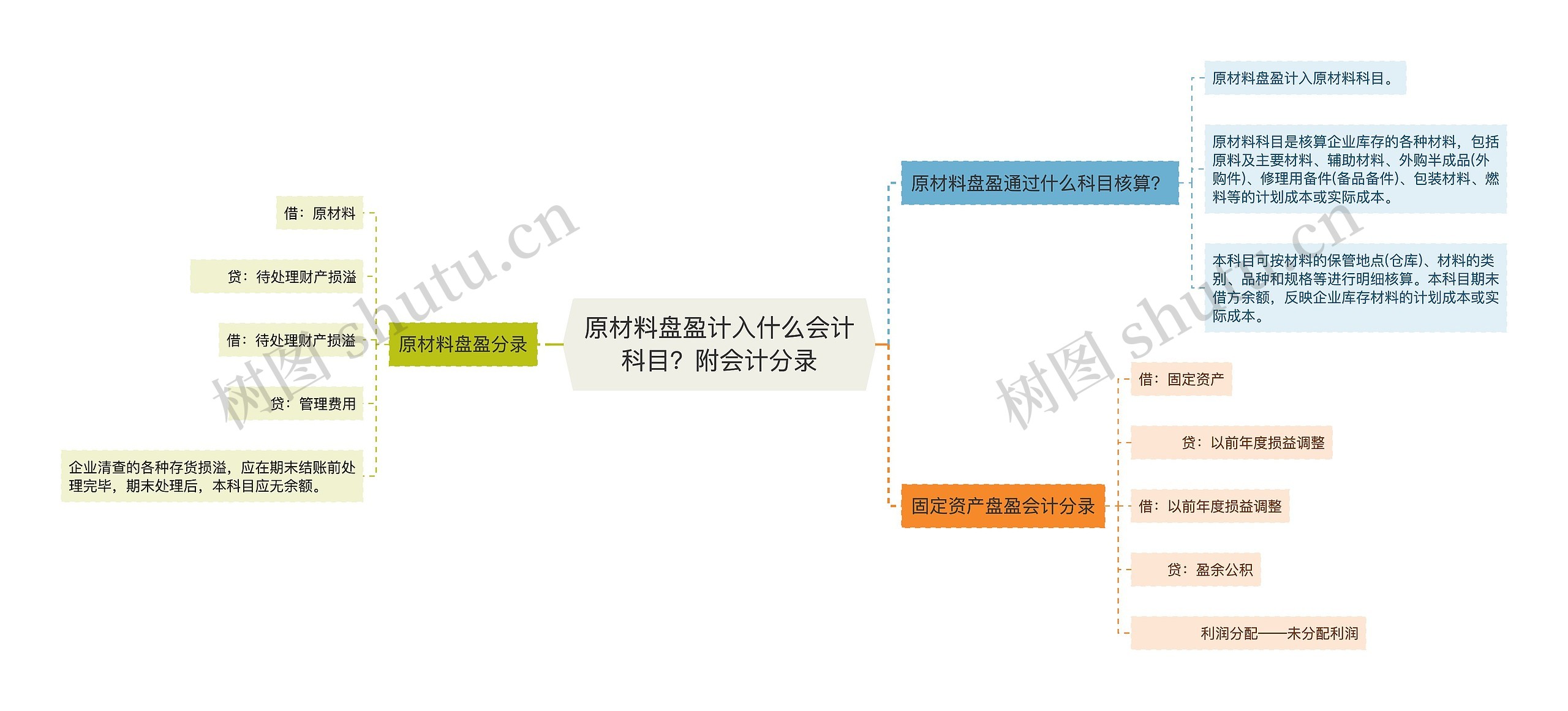 原材料盘盈计入什么会计科目？附会计分录思维导图