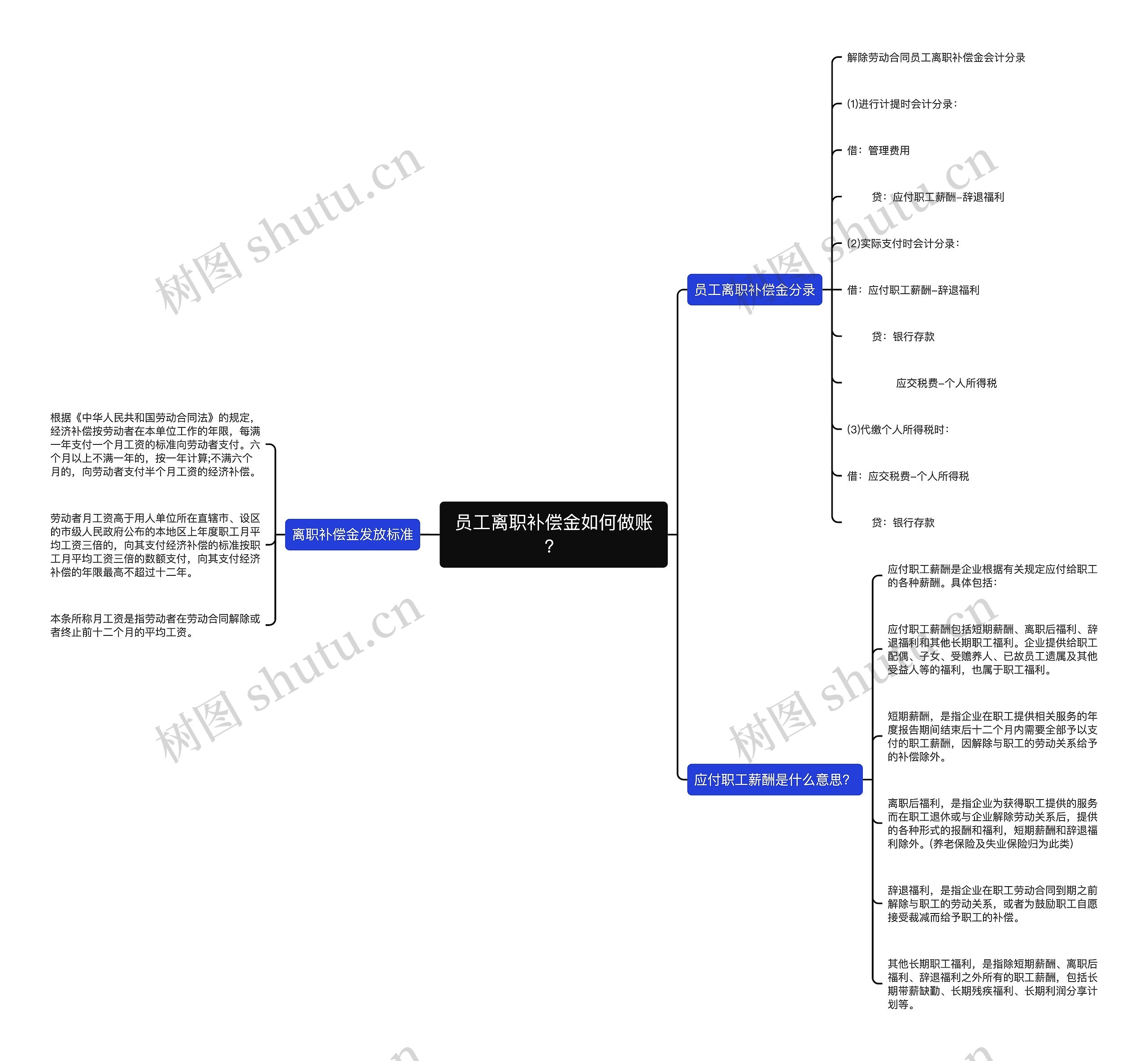 员工离职补偿金如何做账？思维导图