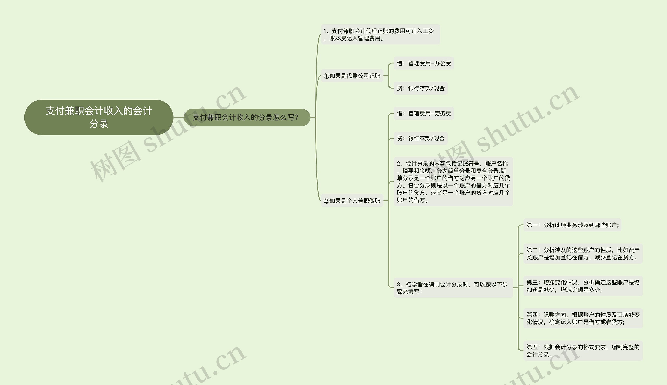 支付兼职会计收入的会计分录