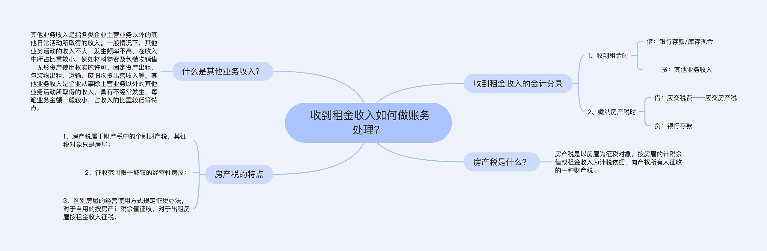  收到租金收入如何做账务处理？