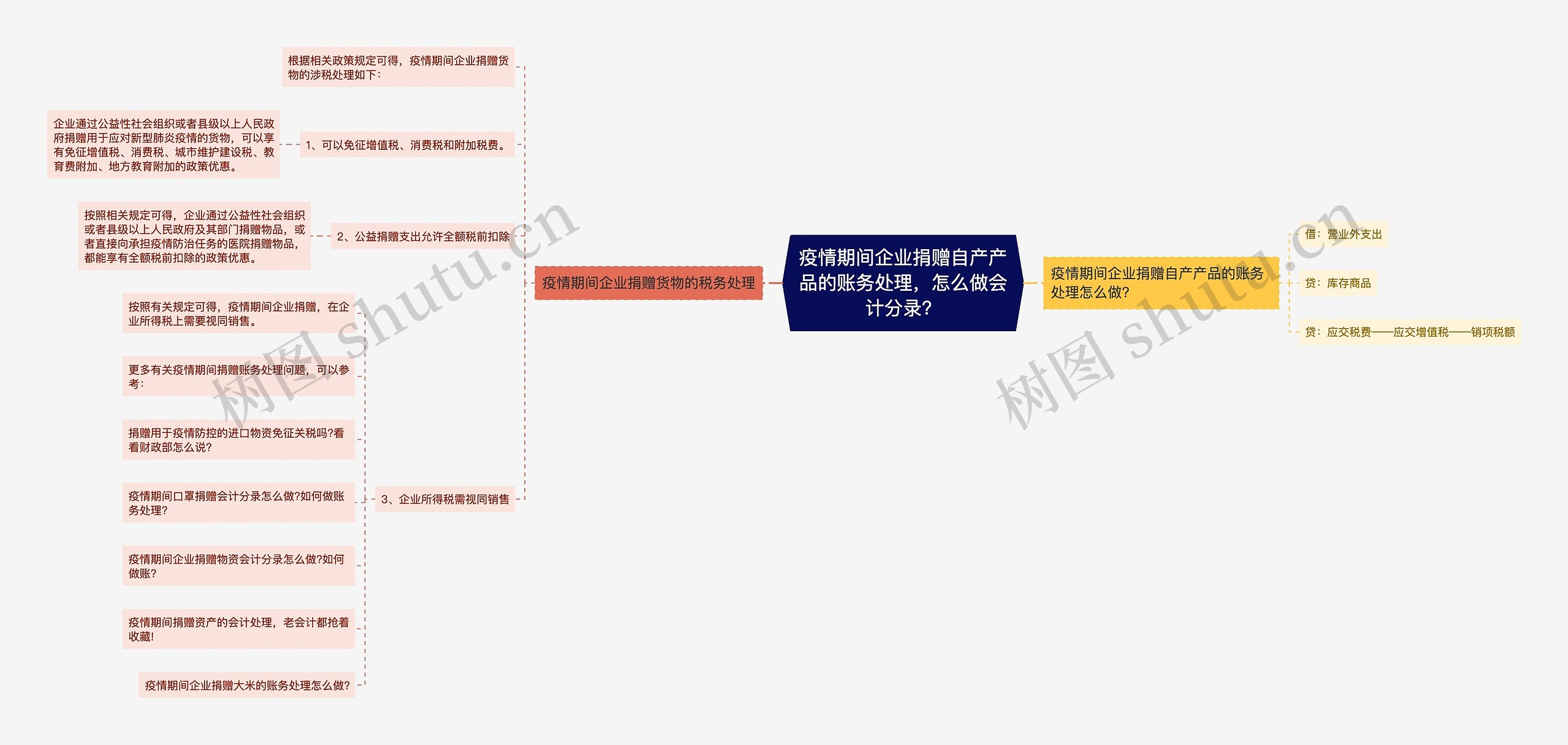 疫情期间企业捐赠自产产品的账务处理，怎么做会计分录？