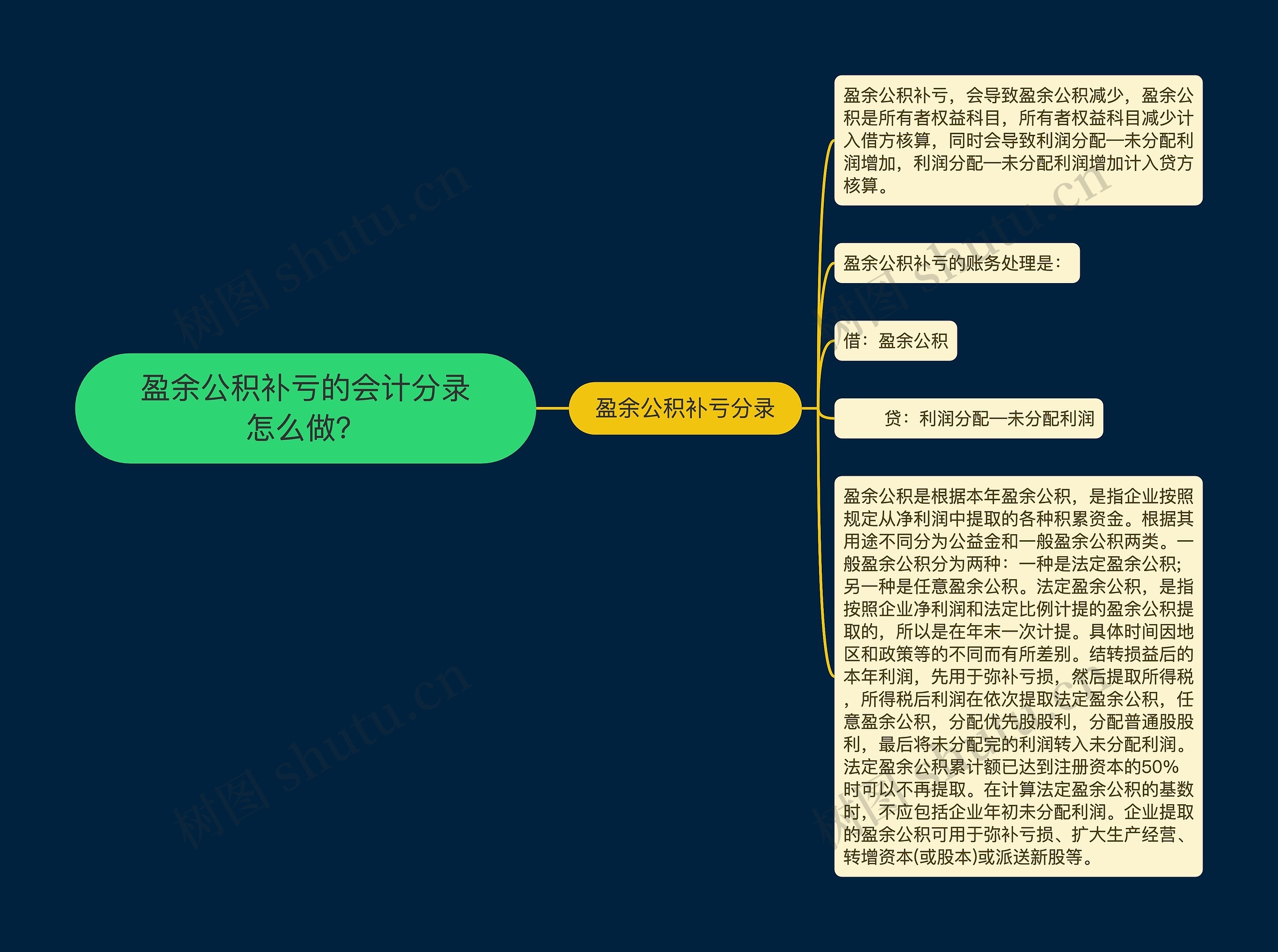 盈余公积补亏的会计分录怎么做？思维导图