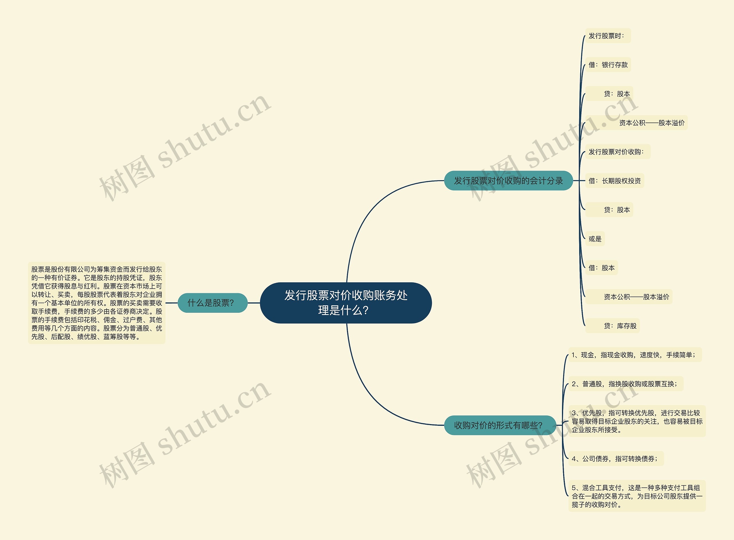 发行股票对价收购账务处理是什么？