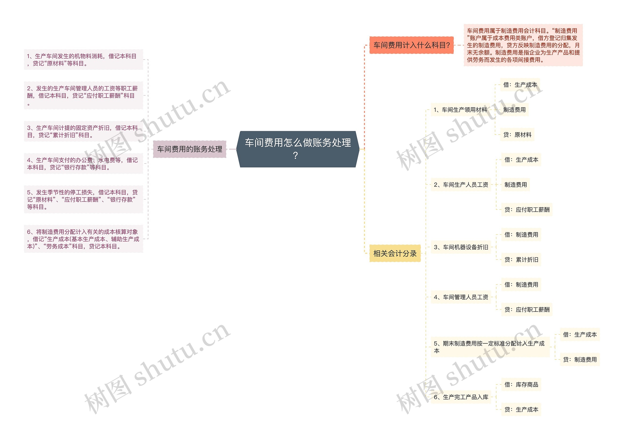 车间费用怎么做账务处理？